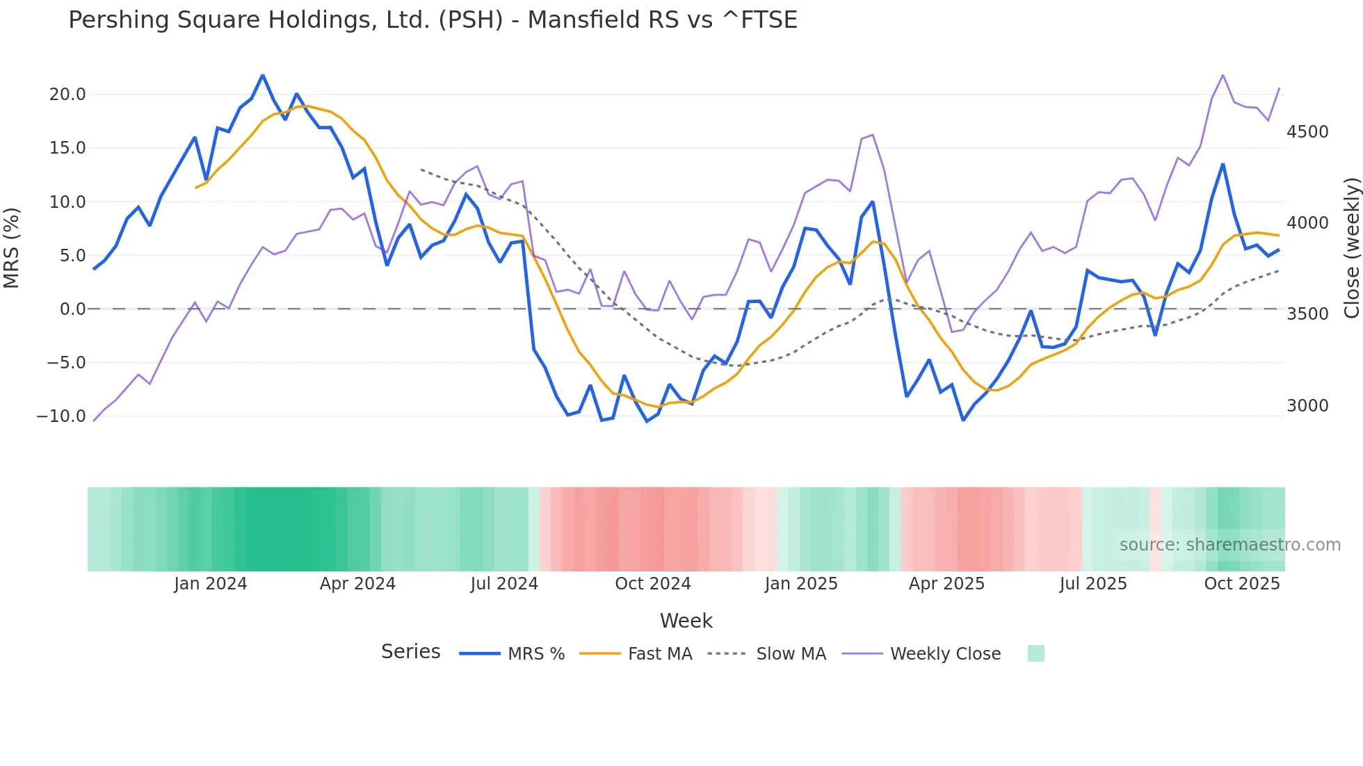 PSH Mansfield Relative Strength chart