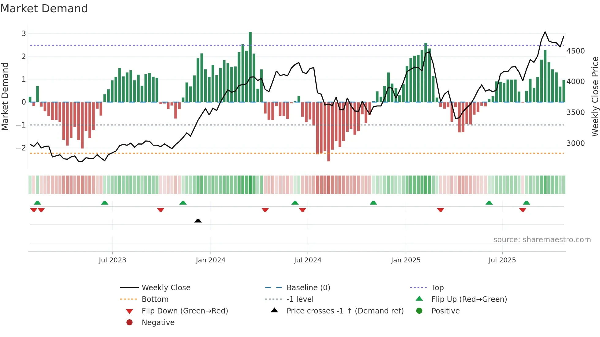 PSH weekly Market Demand chart