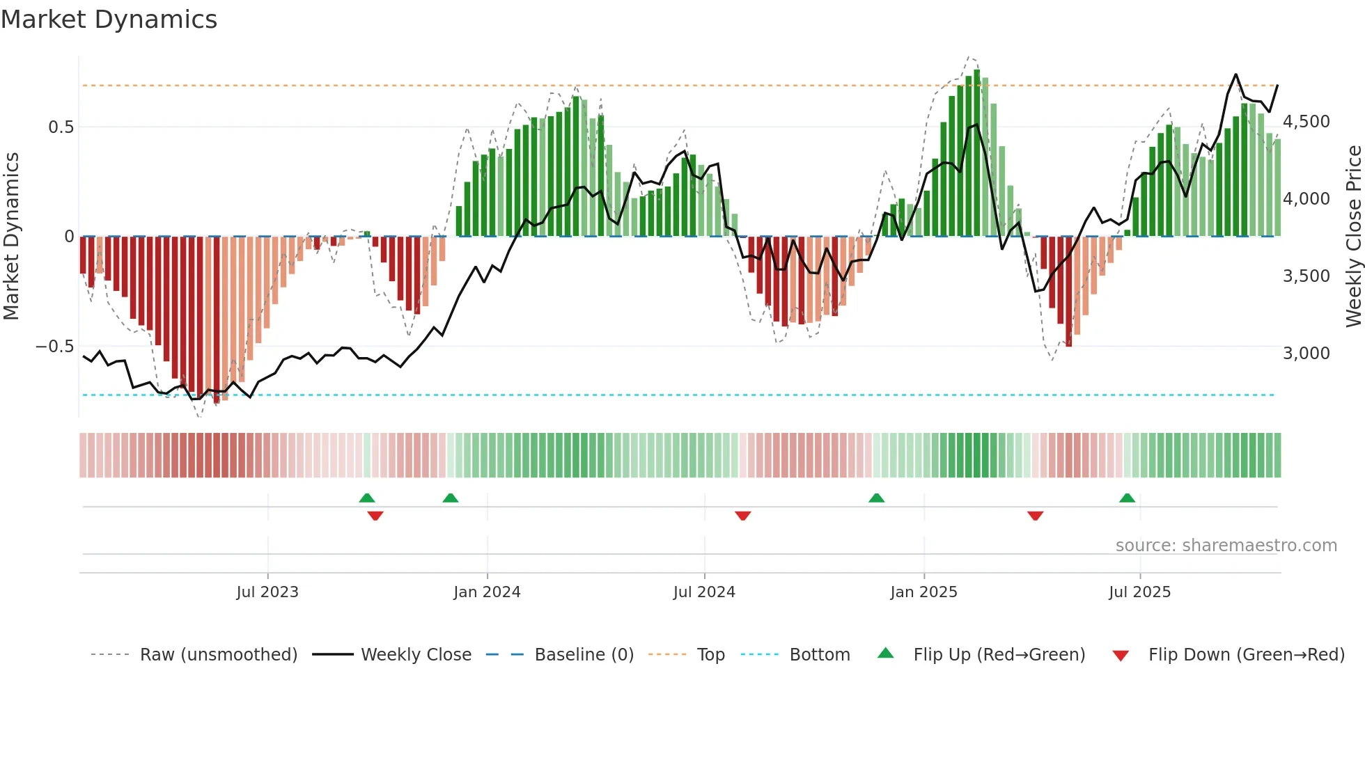 PSH weekly Market Dynamics chart