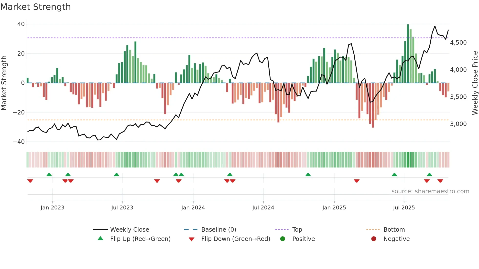 PSH weekly Market Strength chart