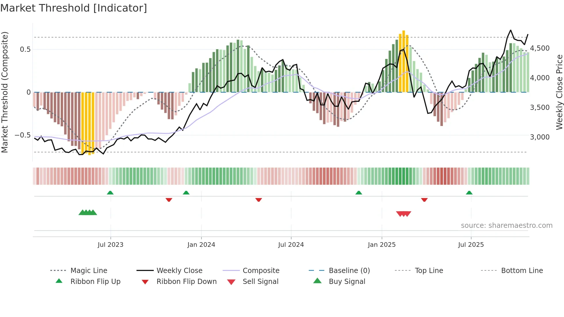 PSH weekly Market Threshold chart