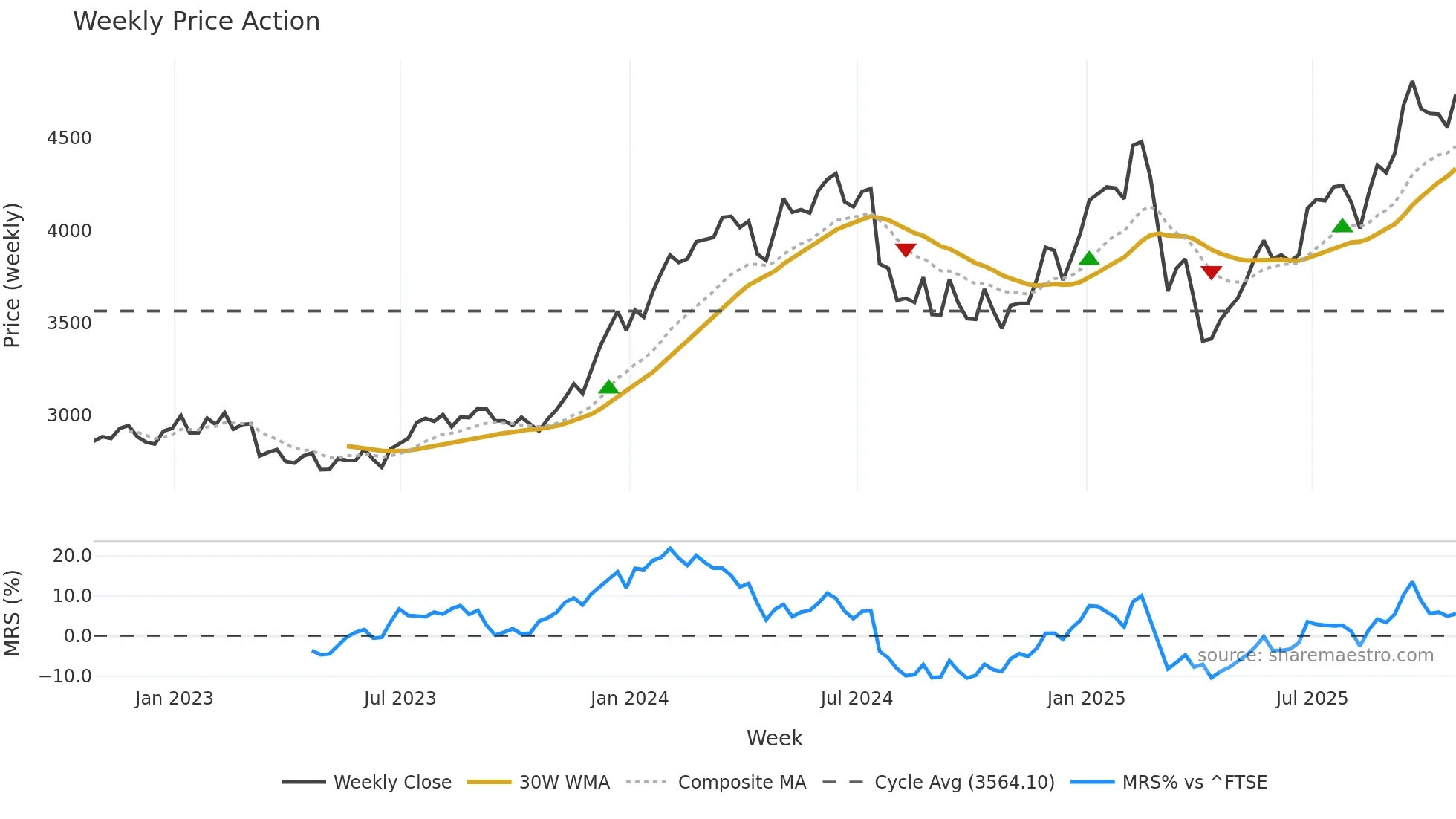 PSH weekly Price Action chart, closing 2025-10-24
