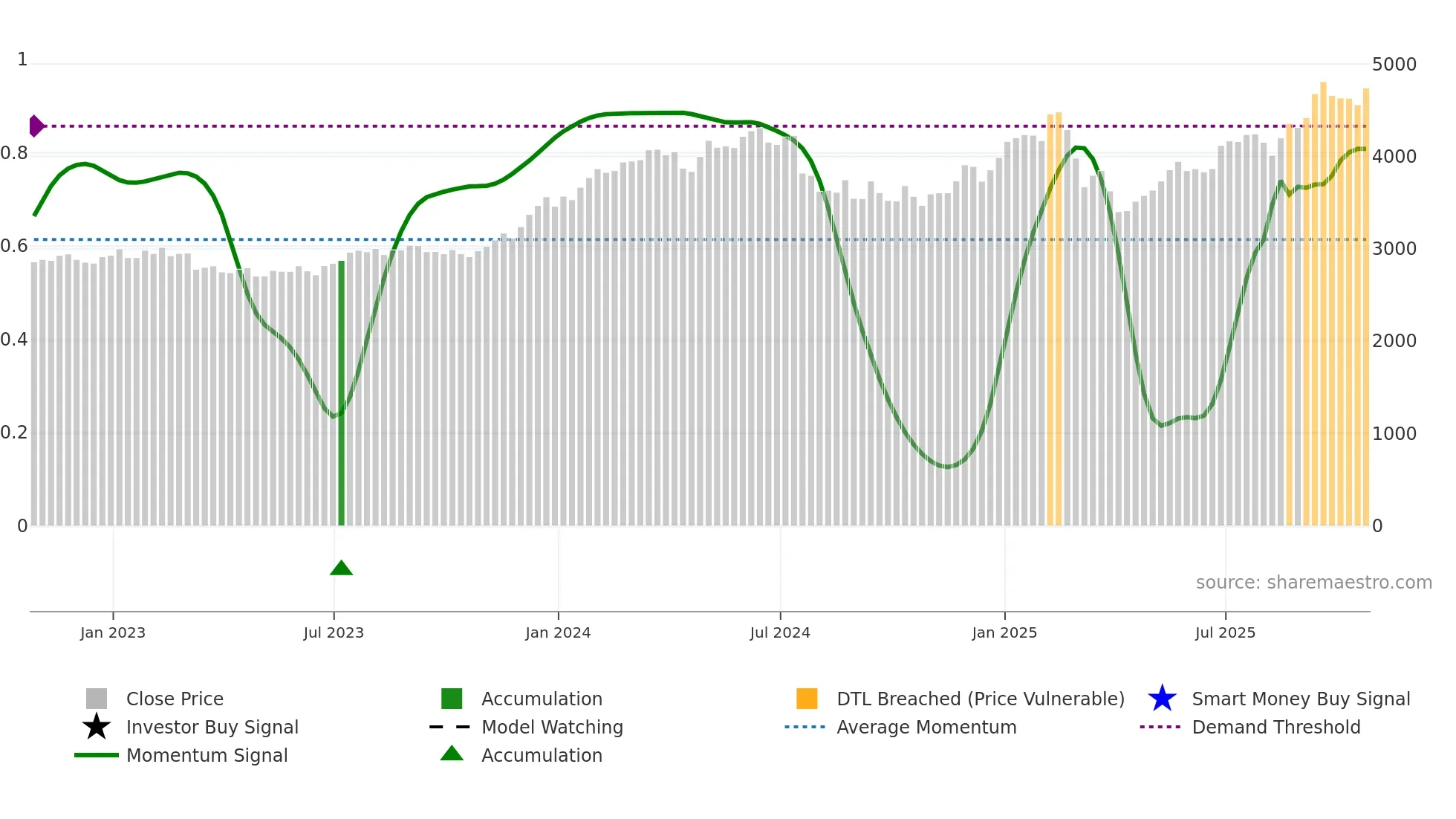 PSH weekly Smart Money chart