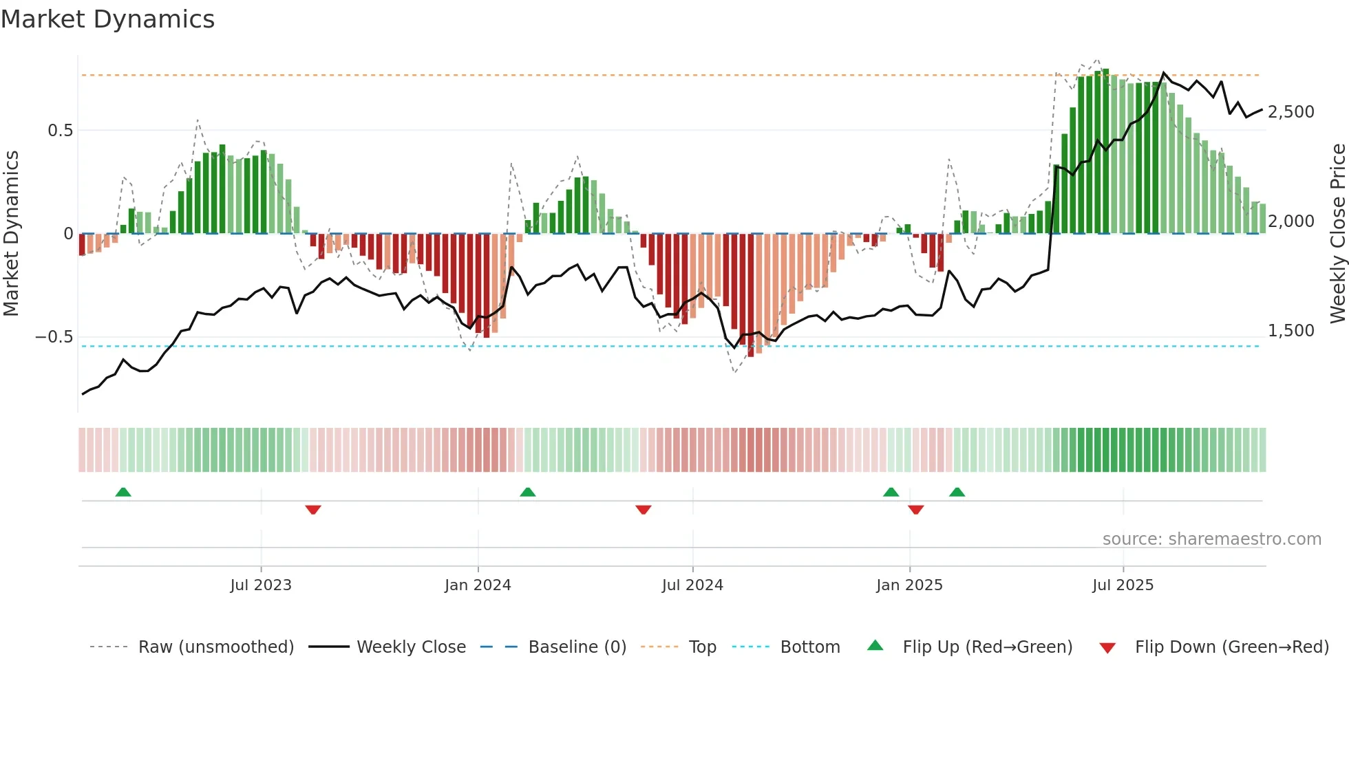 7981 weekly Market Dynamics chart