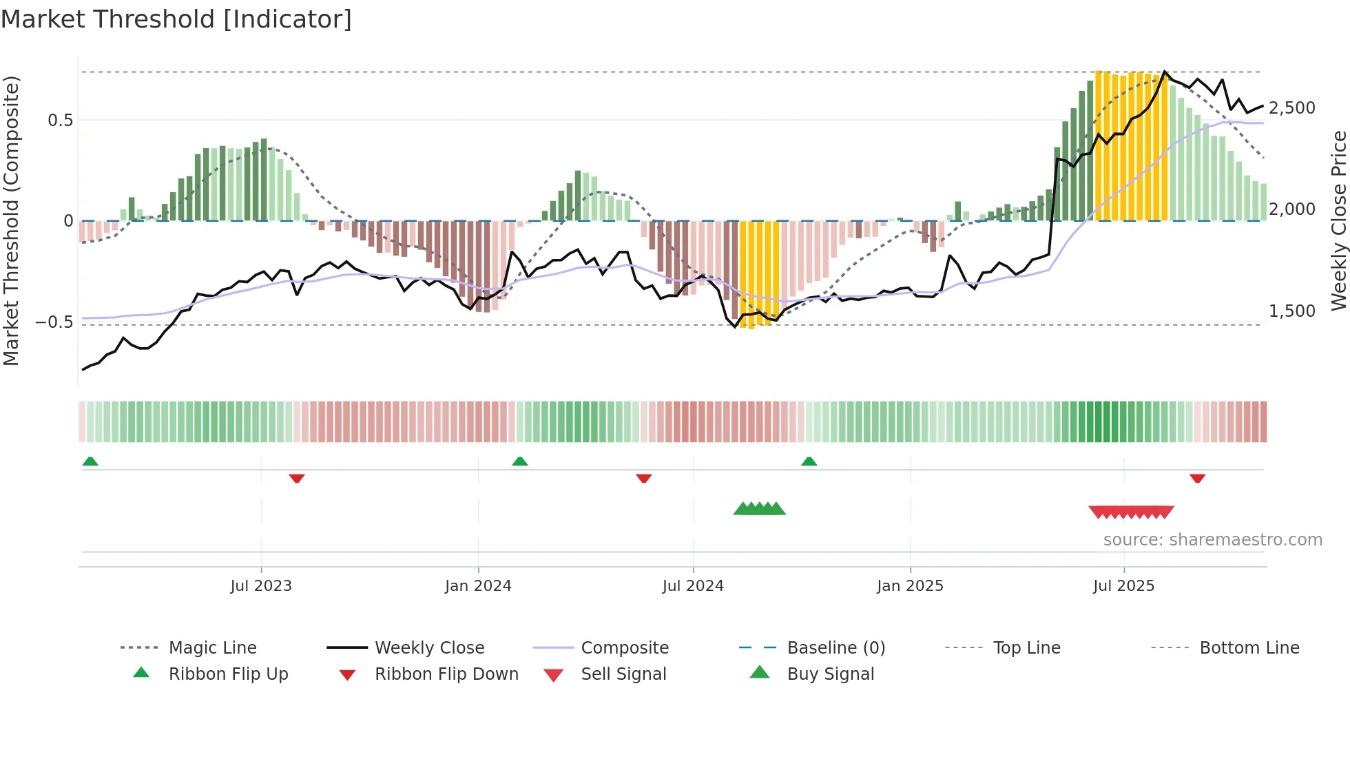 7981 weekly Market Threshold chart