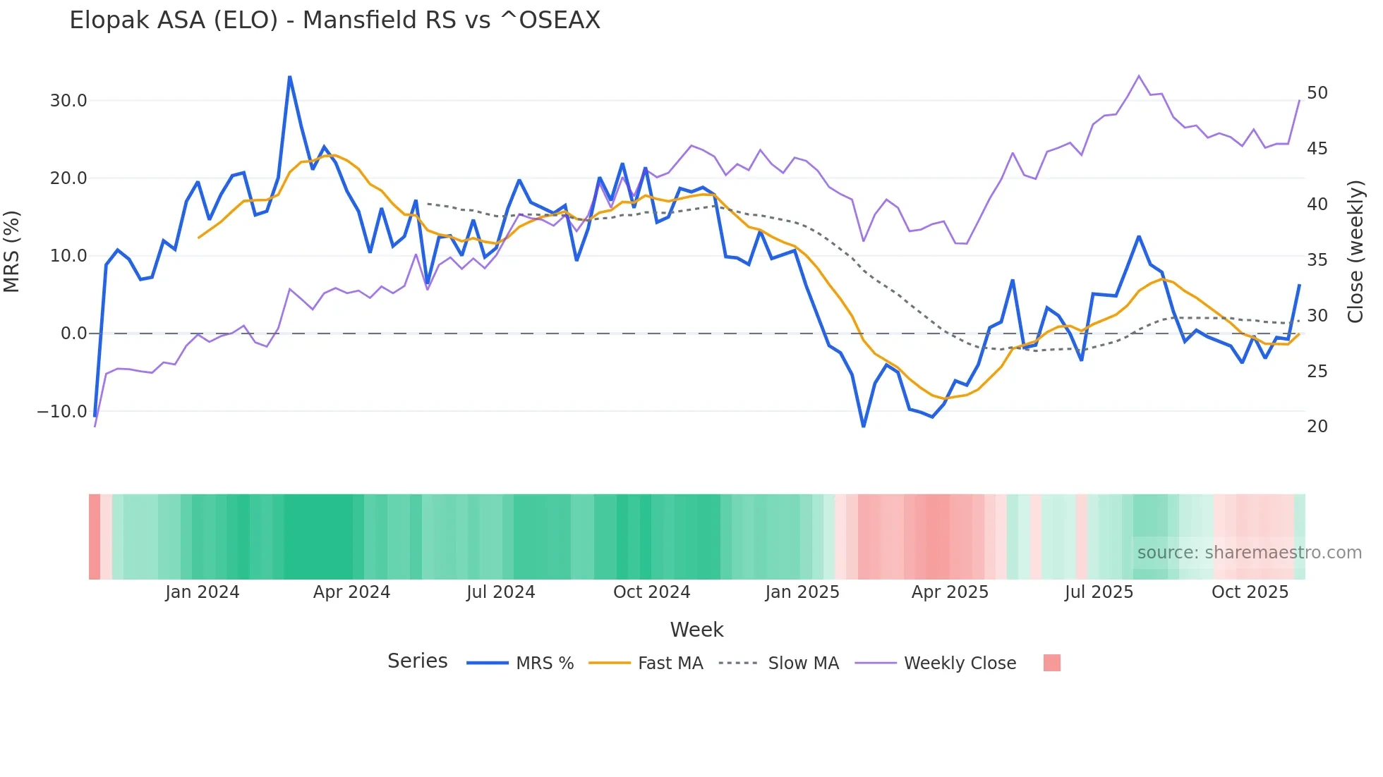 ELO Mansfield Relative Strength chart