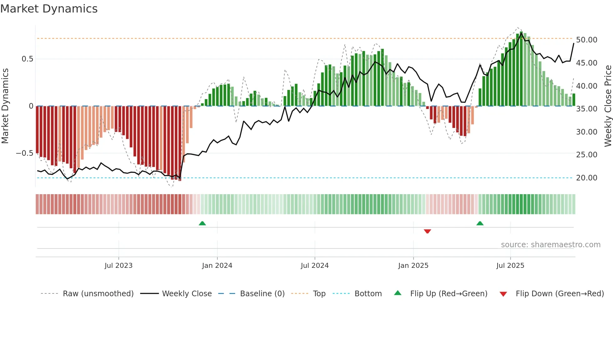 ELO weekly Market Dynamics chart