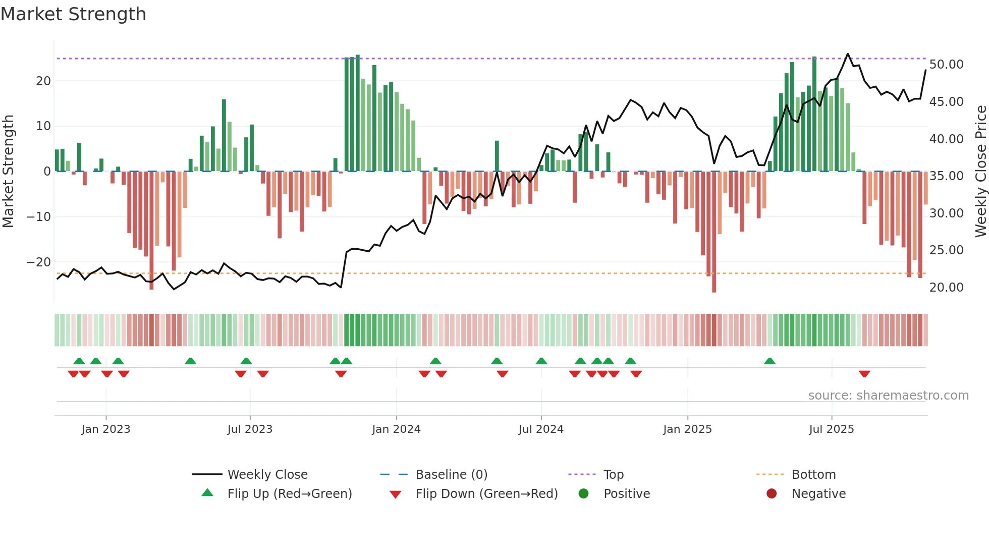 ELO weekly Market Strength chart