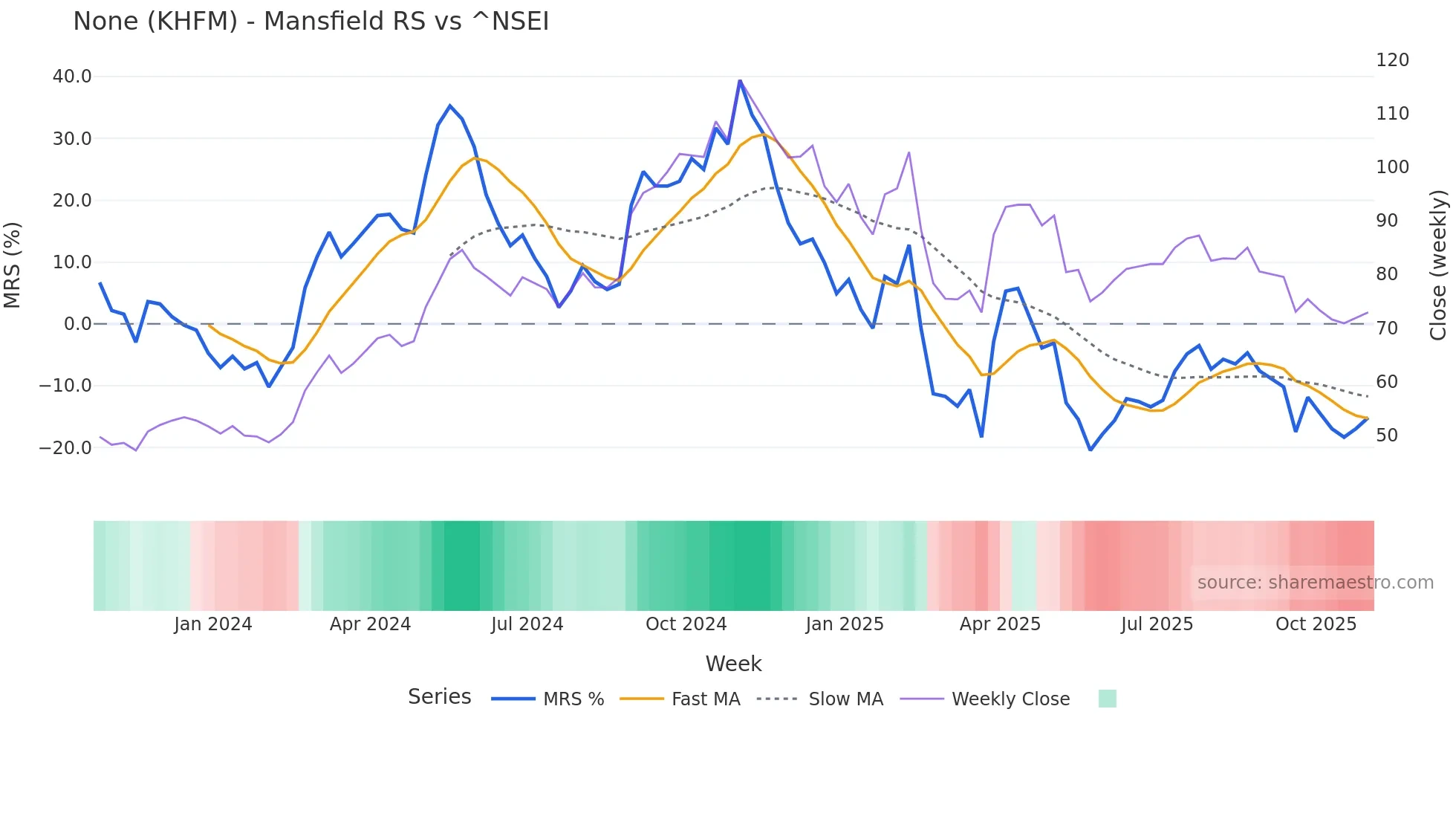 KHFM Mansfield Relative Strength chart