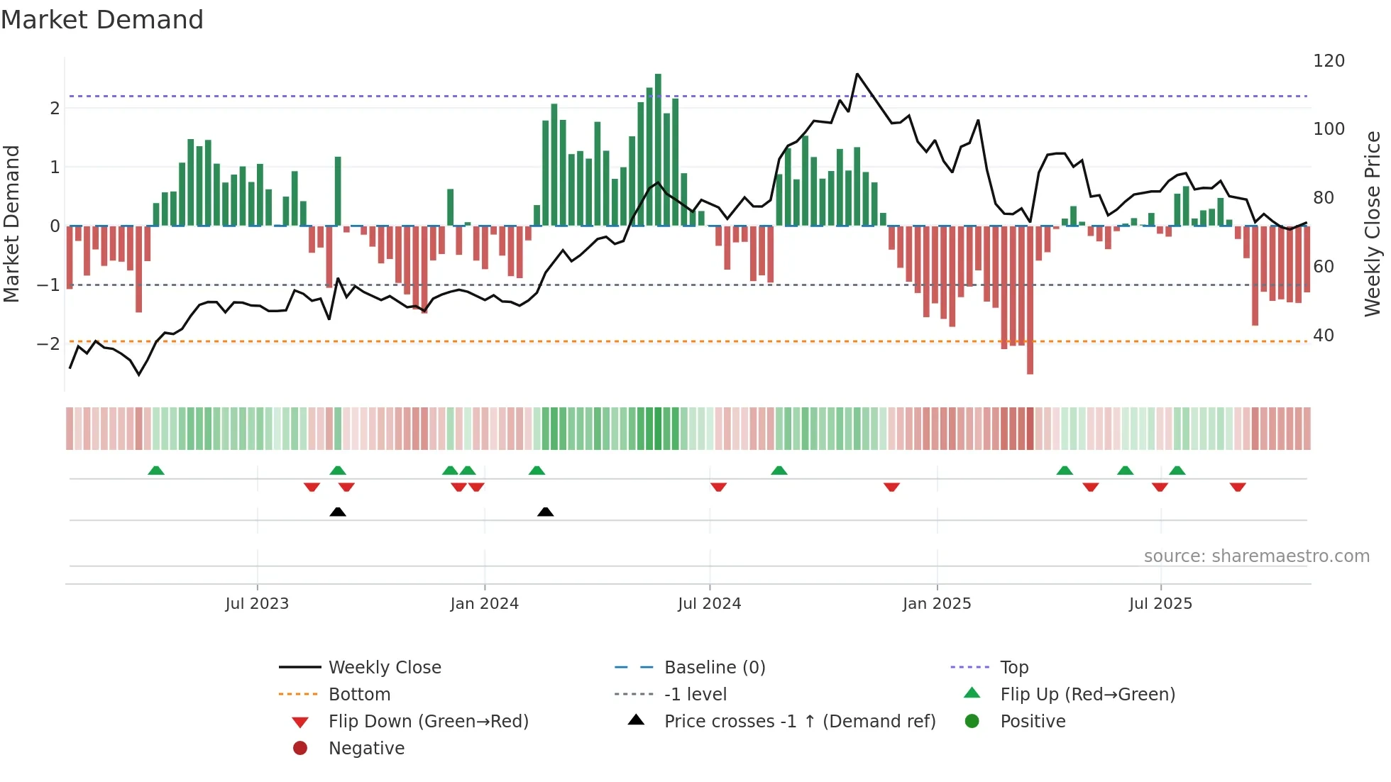 KHFM weekly Market Demand chart