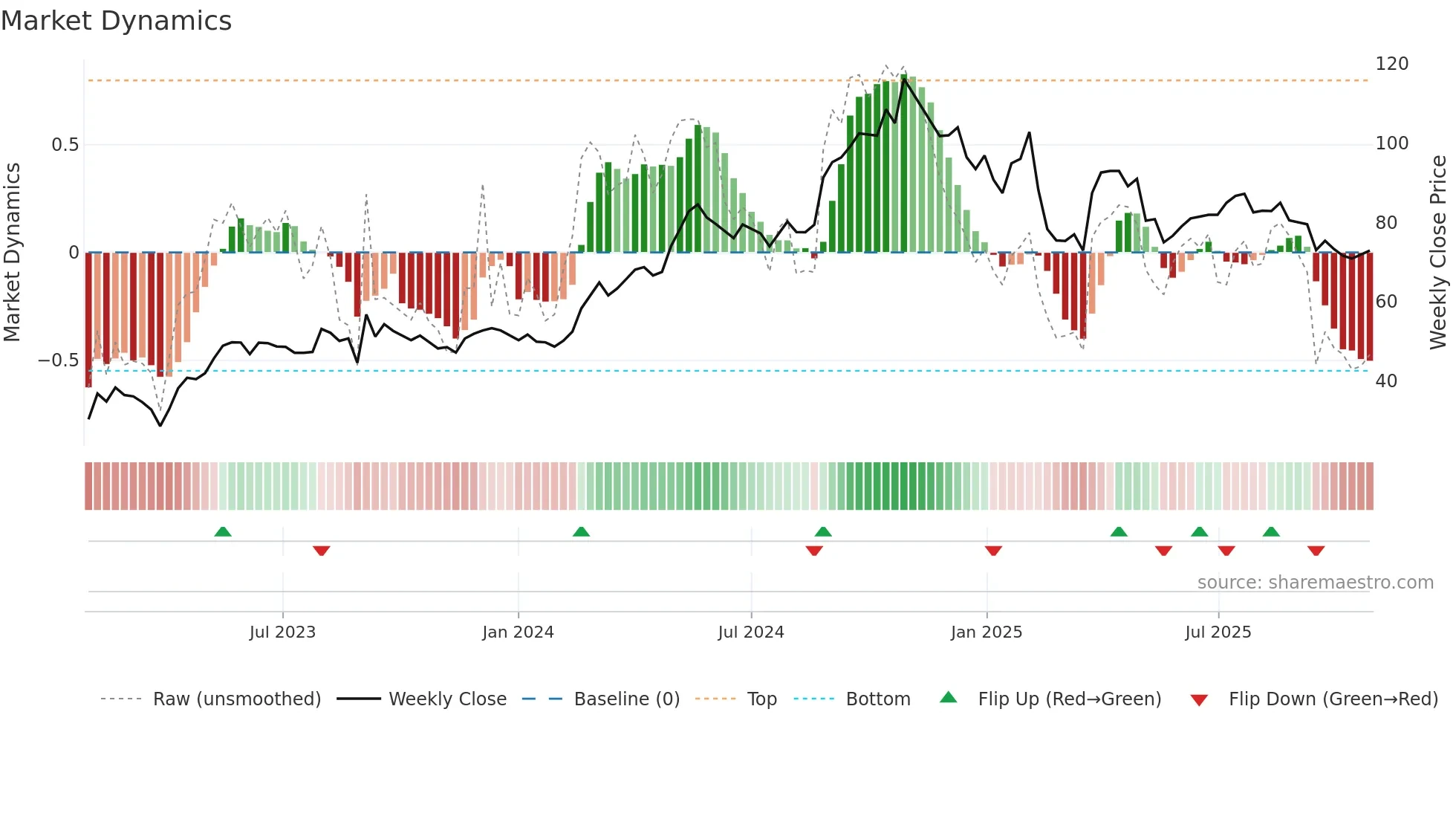 KHFM weekly Market Dynamics chart