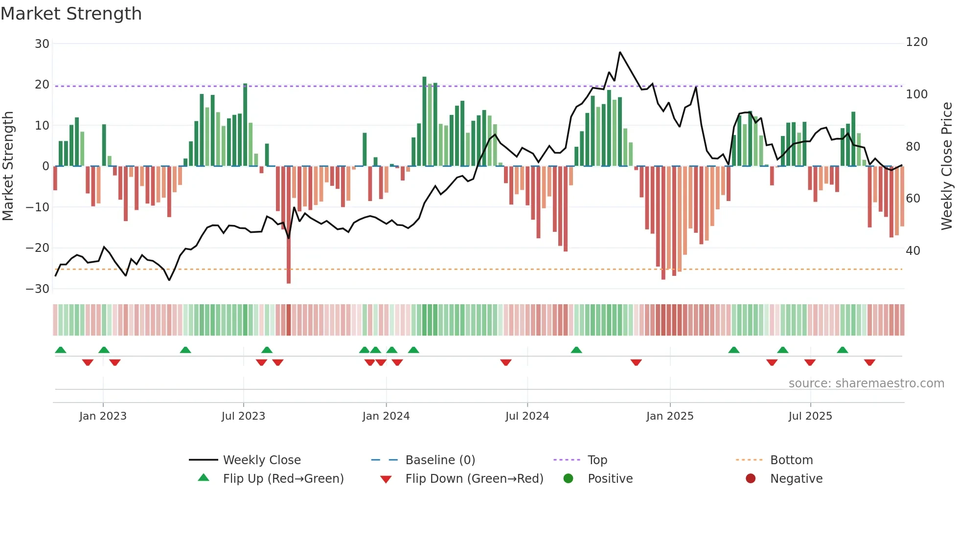 KHFM weekly Market Strength chart