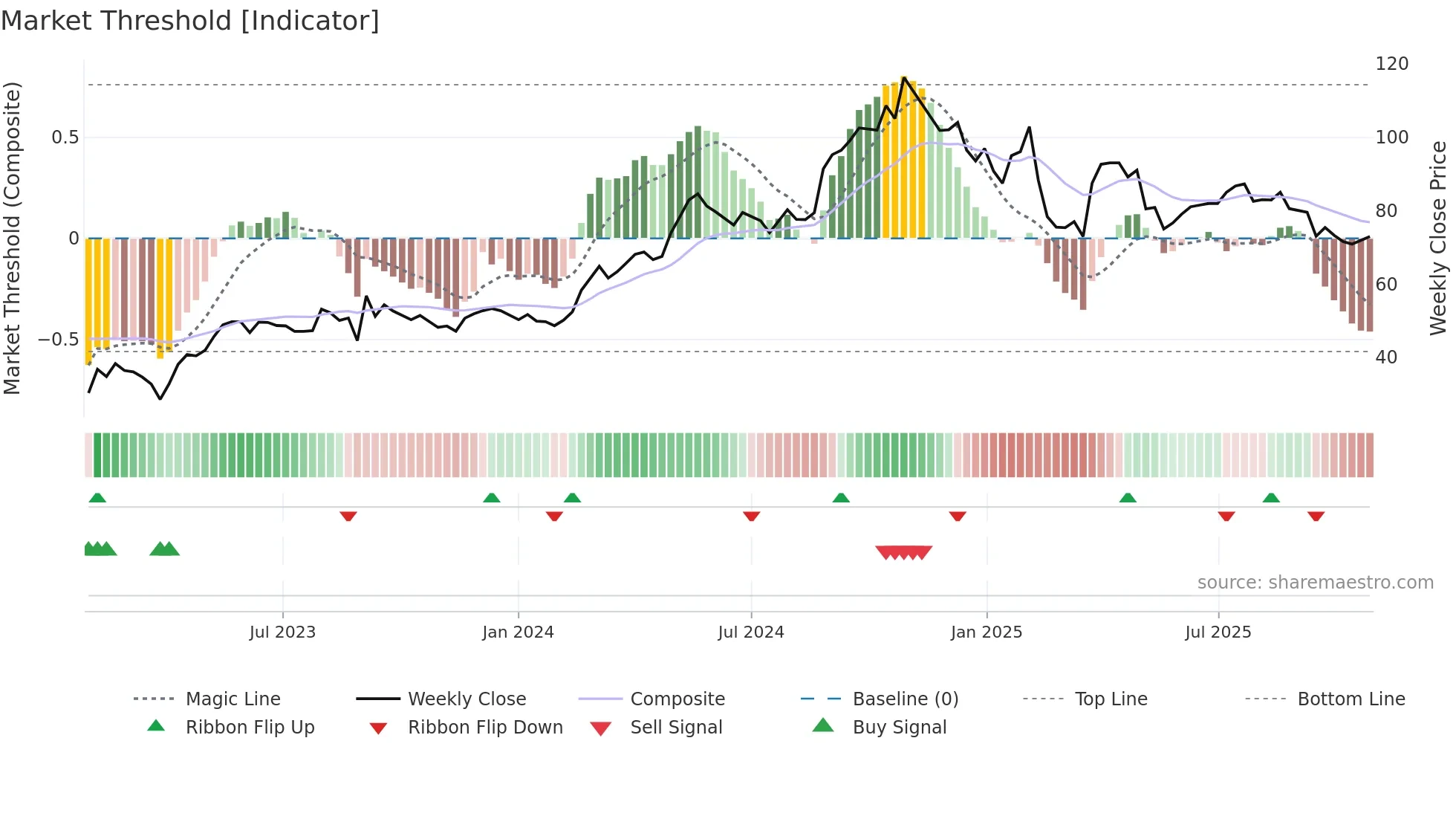 KHFM weekly Market Threshold chart