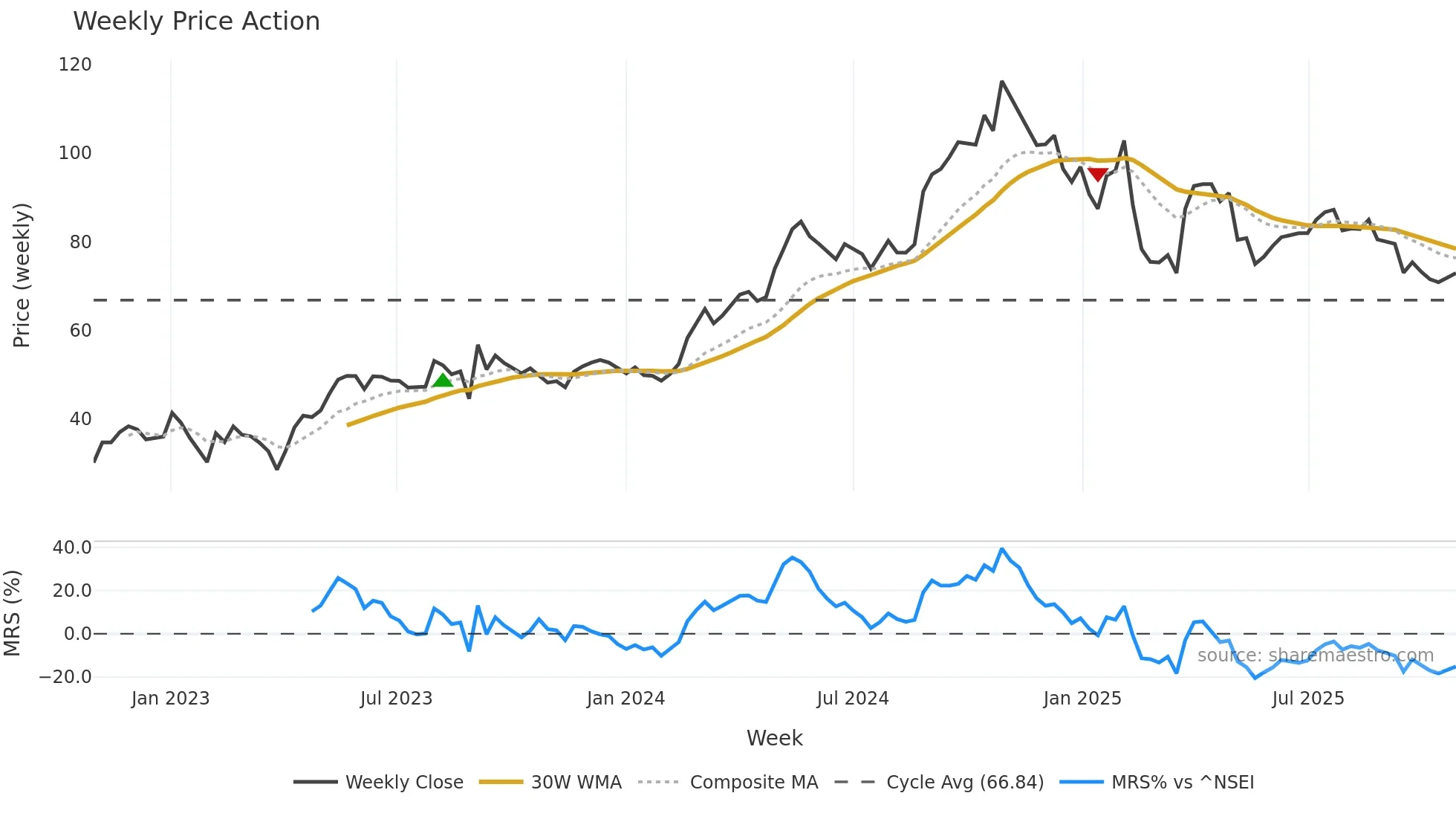 KHFM weekly Price Action chart, closing 2025-10-27