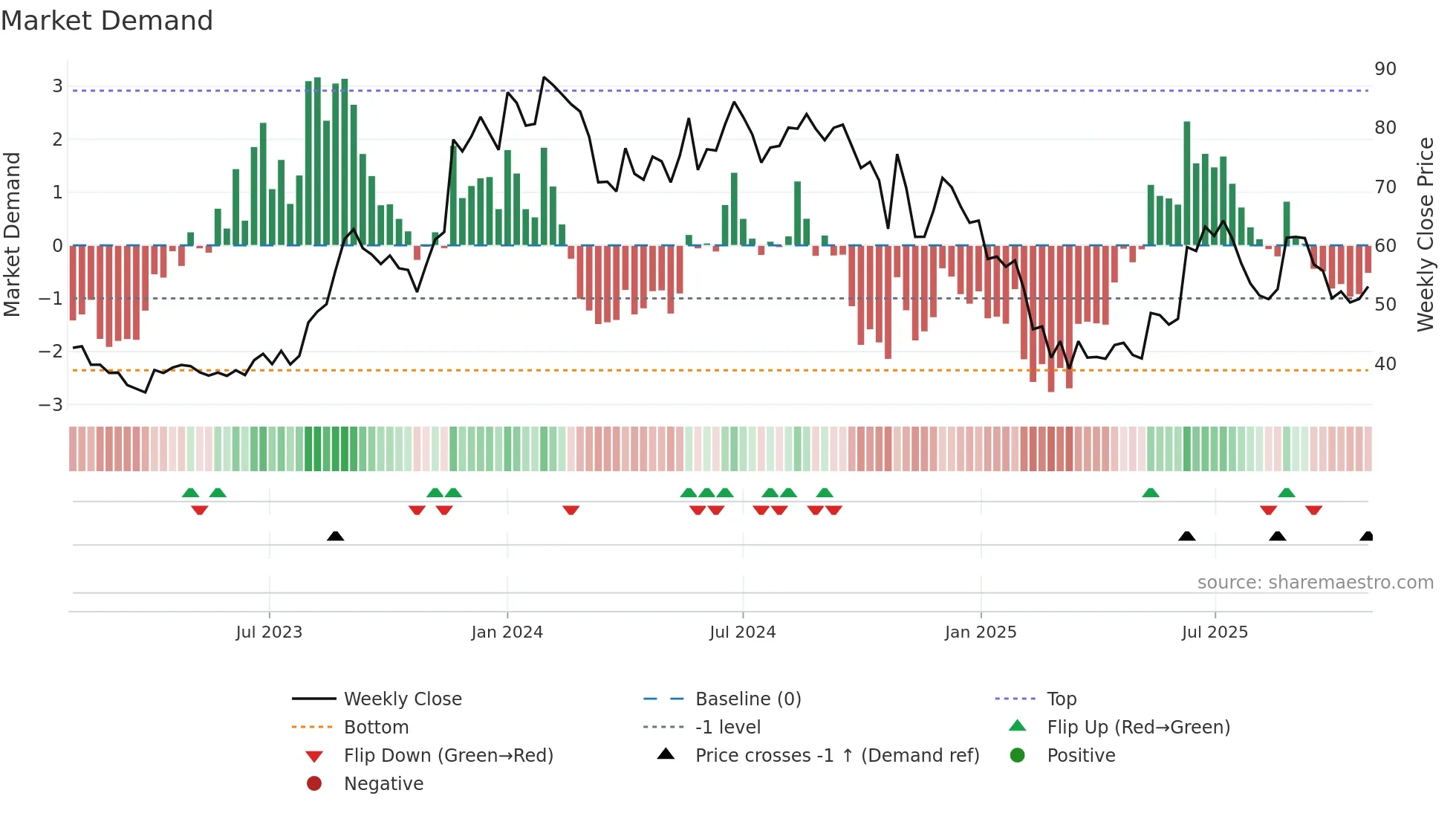 RTNINDIA weekly Market Demand chart