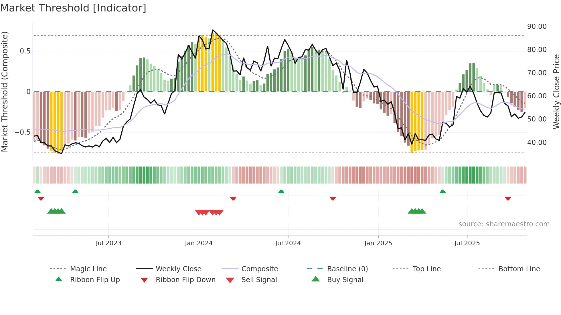 RTNINDIA weekly Market Threshold chart