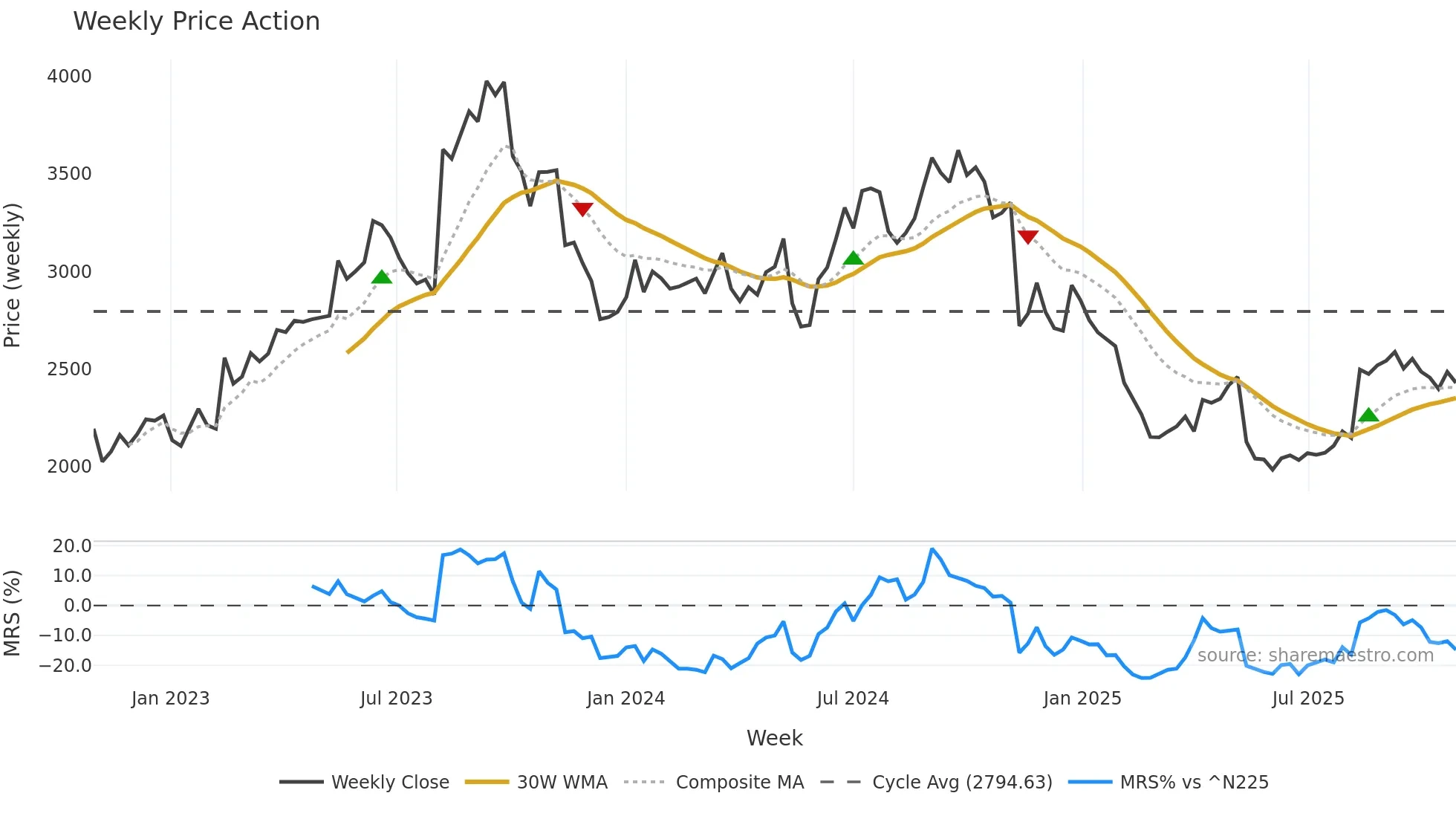 4527 weekly Price Action chart, closing 2025-10-27