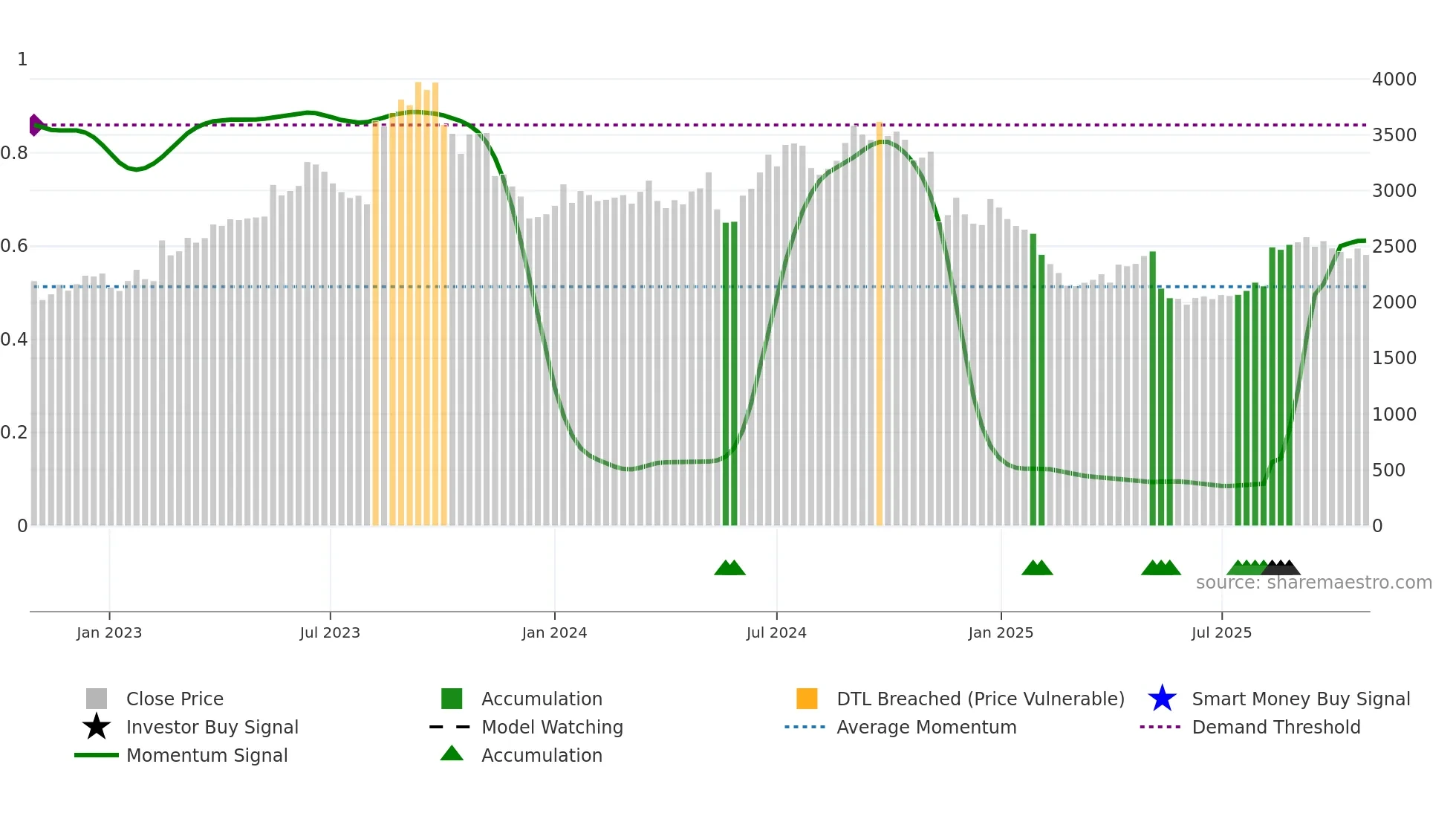 4527 weekly Smart Money chart