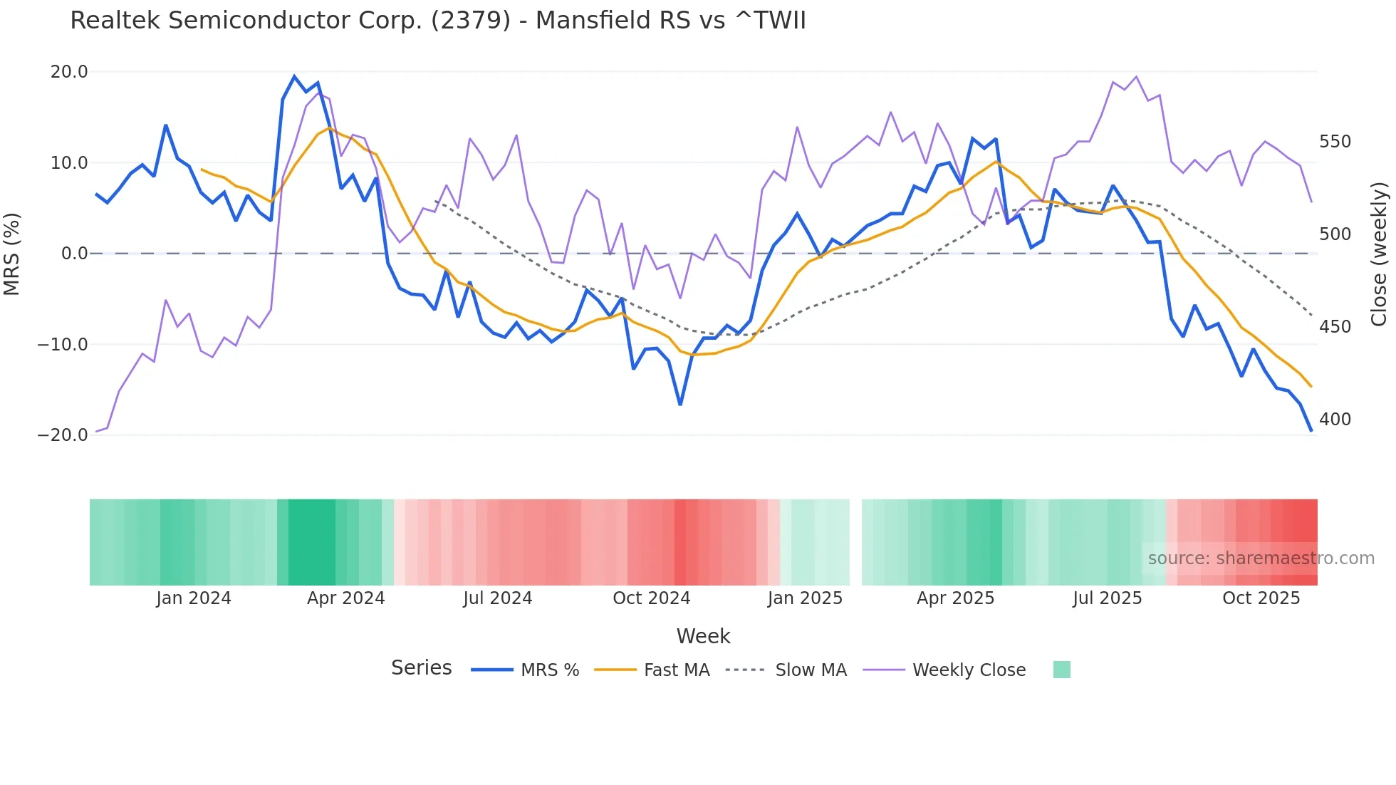 2379 Mansfield Relative Strength chart