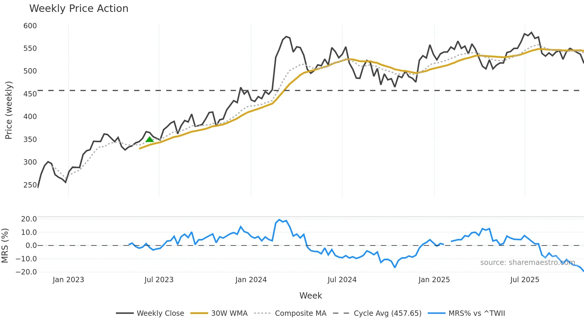 2379 weekly Price Action chart, closing 2025-10-27