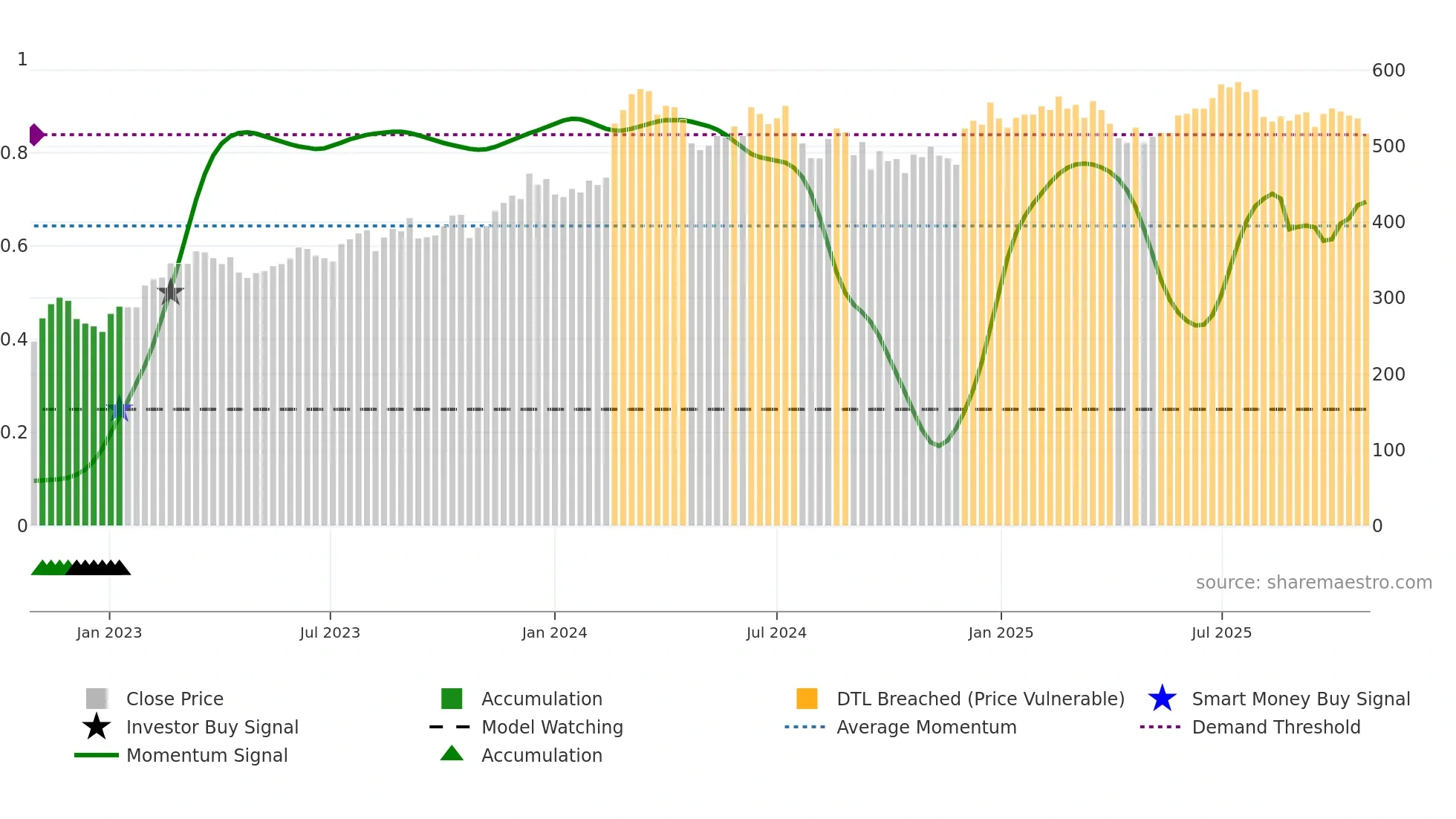 2379 weekly Smart Money chart