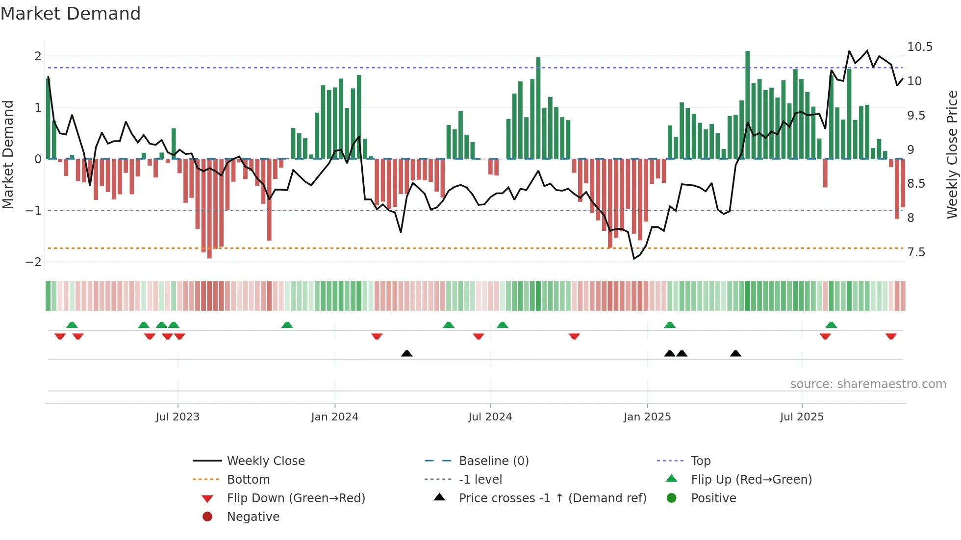 LAT1V weekly Market Demand chart