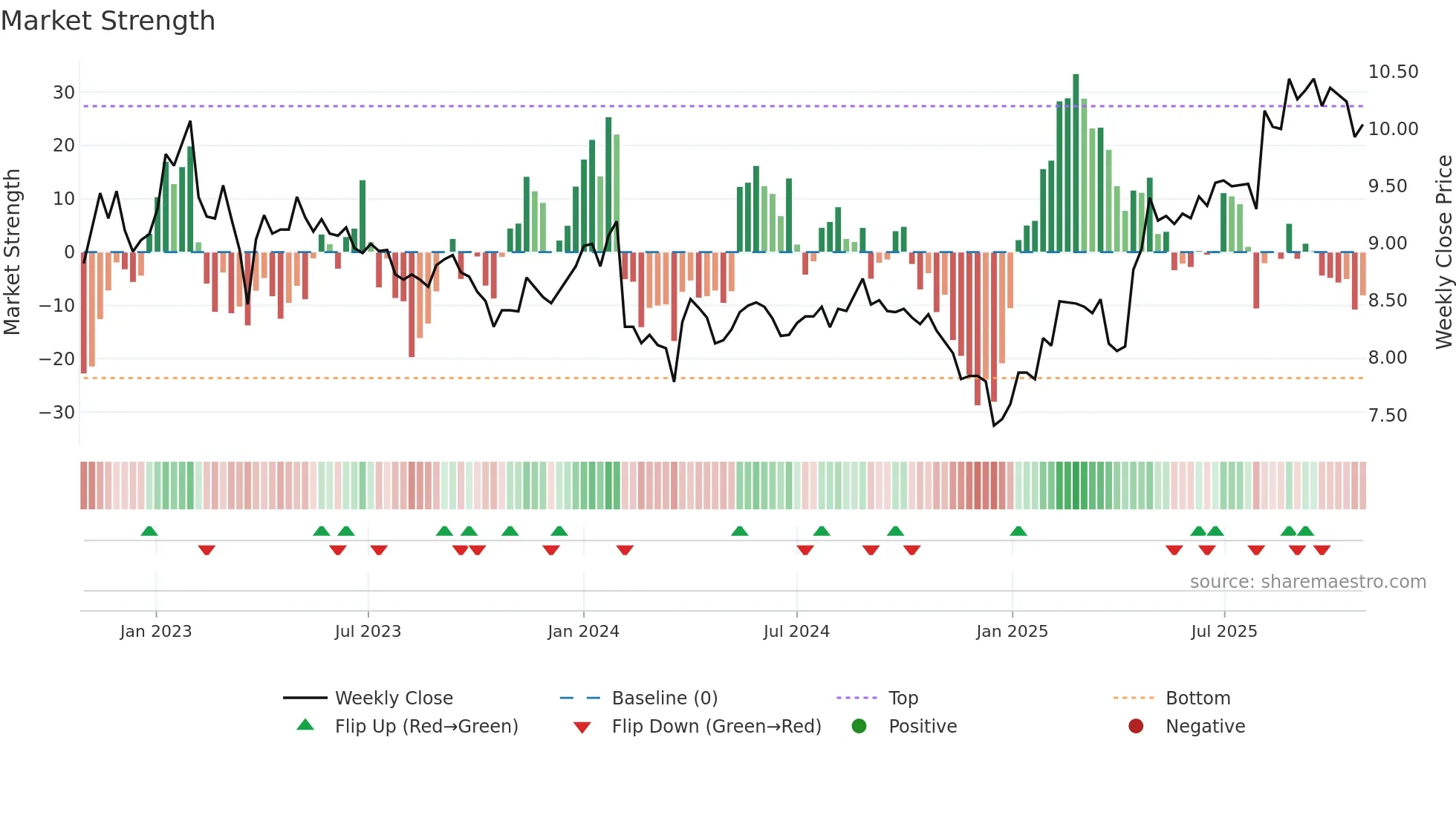 LAT1V weekly Market Strength chart
