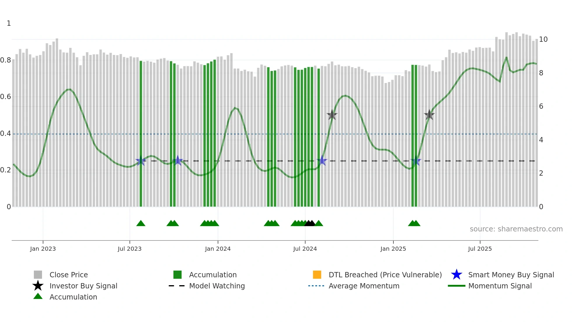 LAT1V weekly Smart Money chart