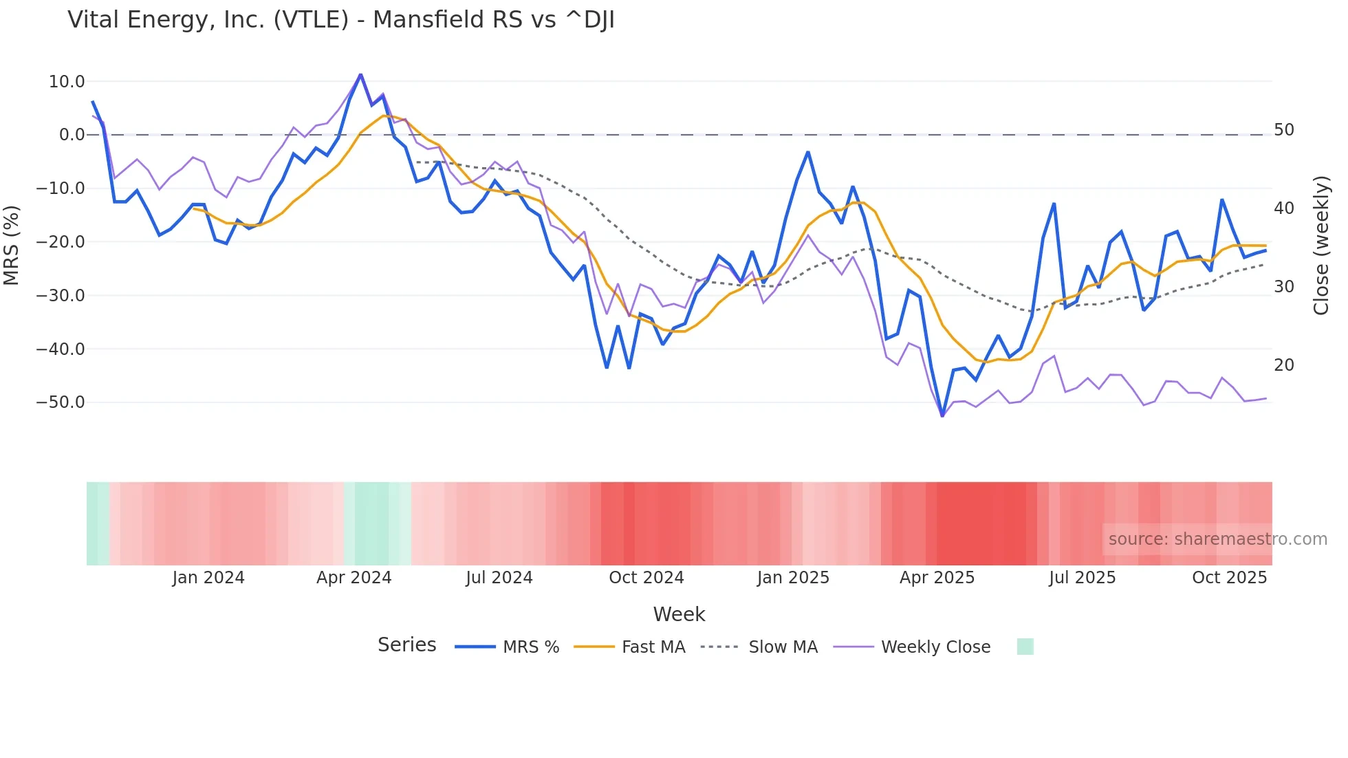 VTLE Mansfield Relative Strength chart