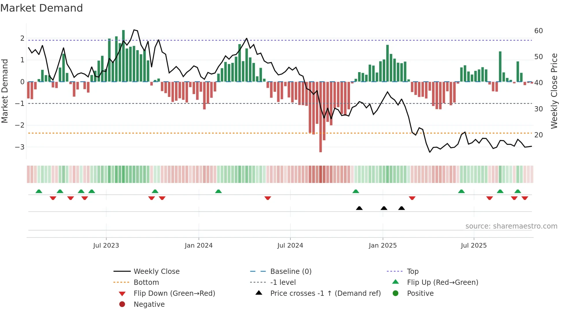 VTLE weekly Market Demand chart