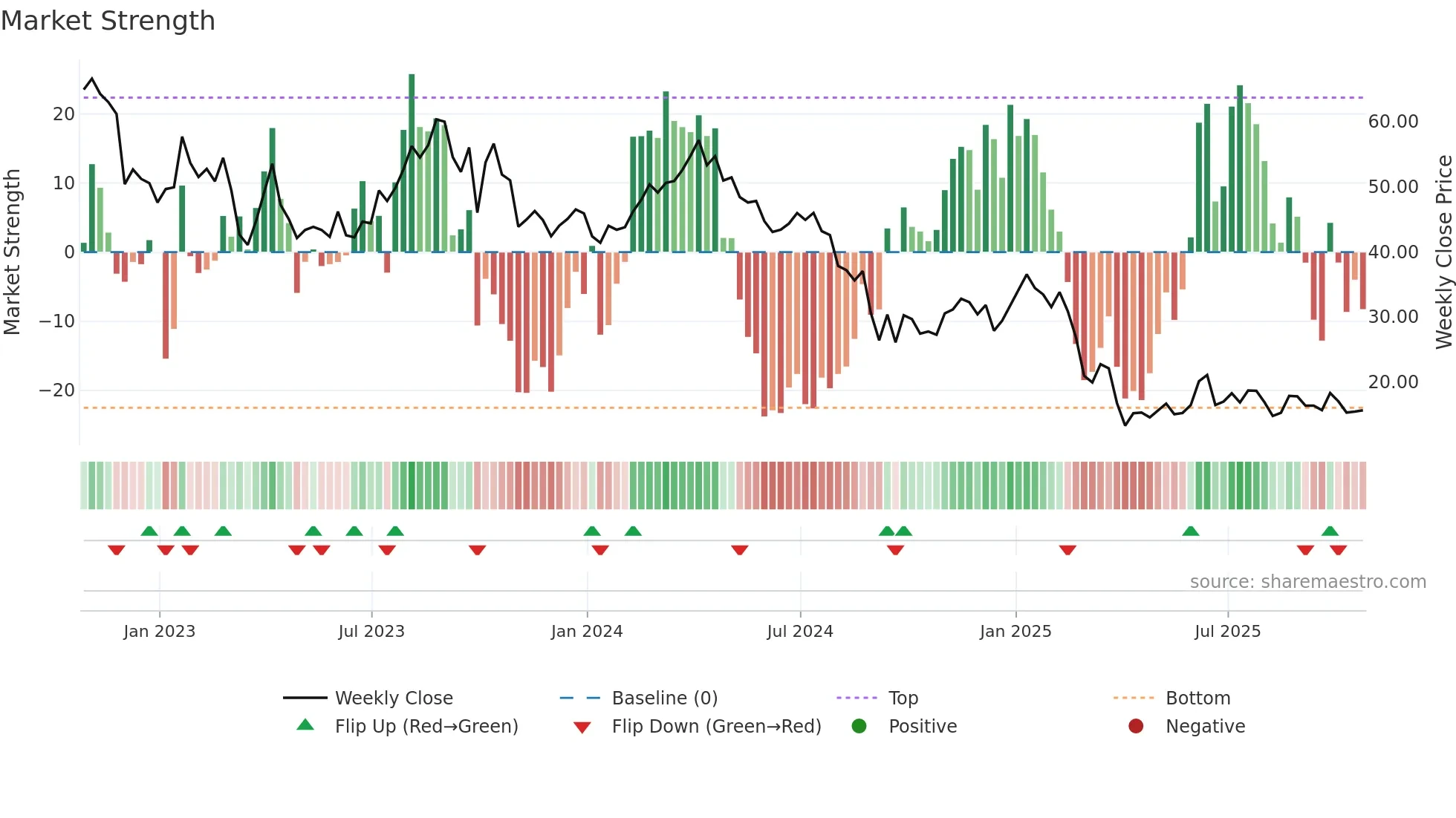 VTLE weekly Market Strength chart