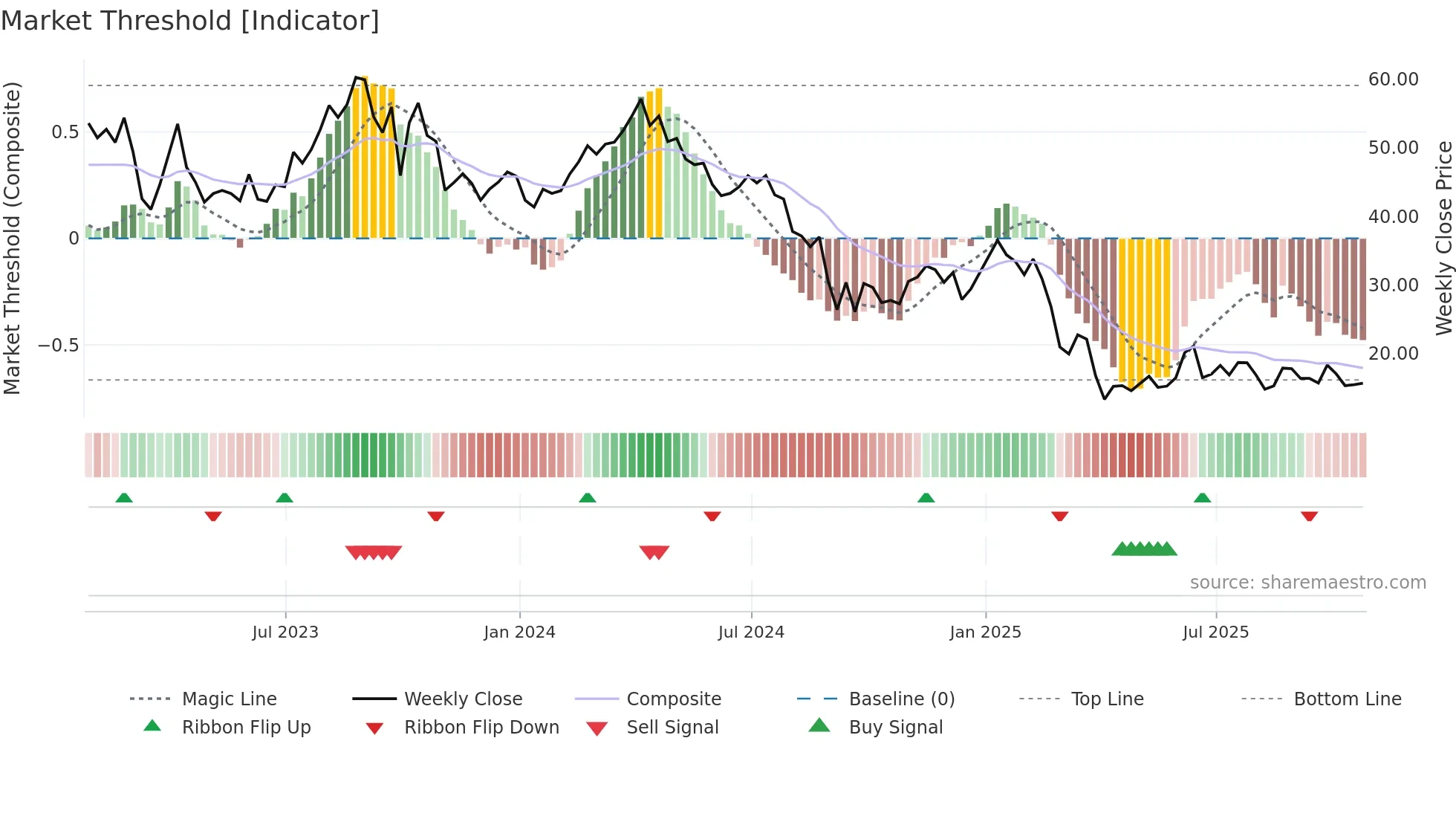 VTLE weekly Market Threshold chart
