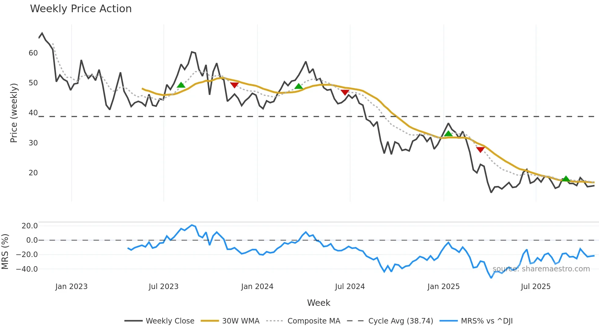 VTLE weekly Price Action chart, closing 2025-10-24