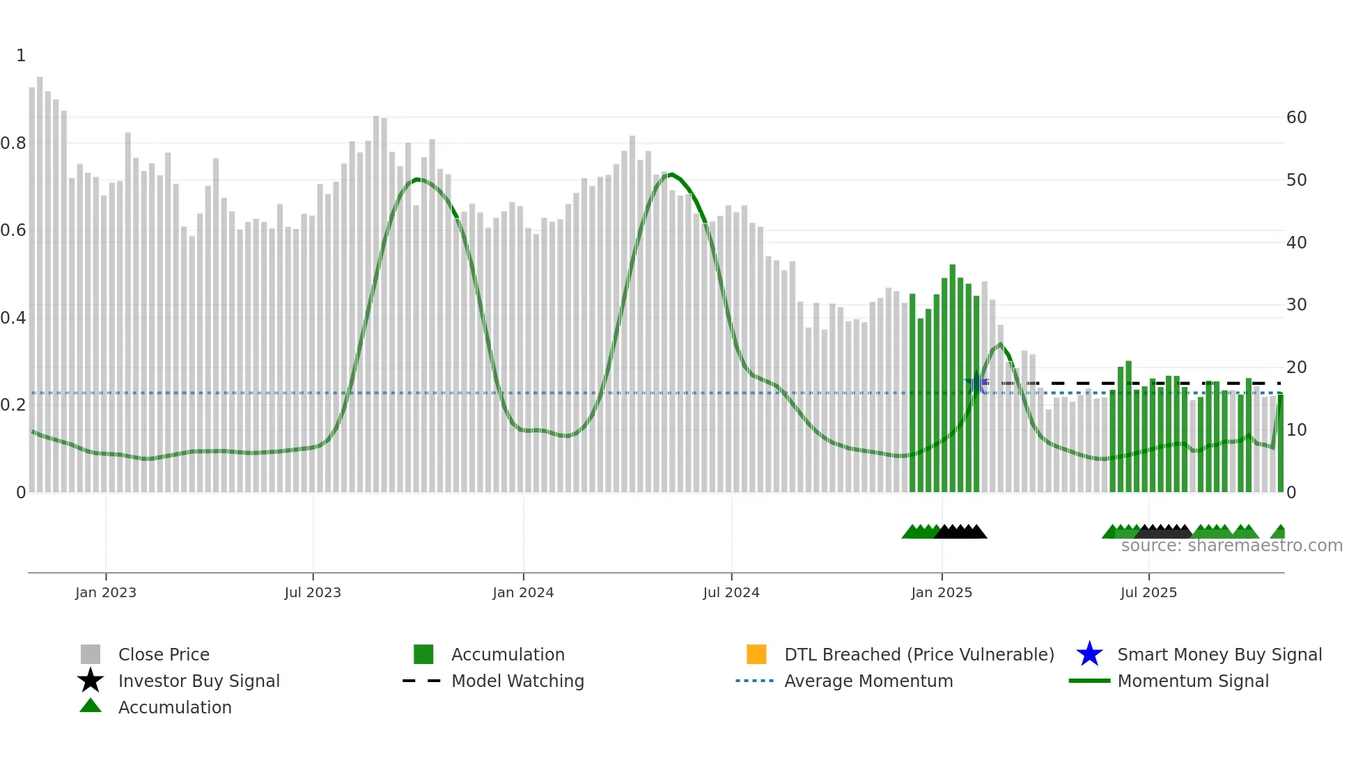 VTLE weekly Smart Money chart