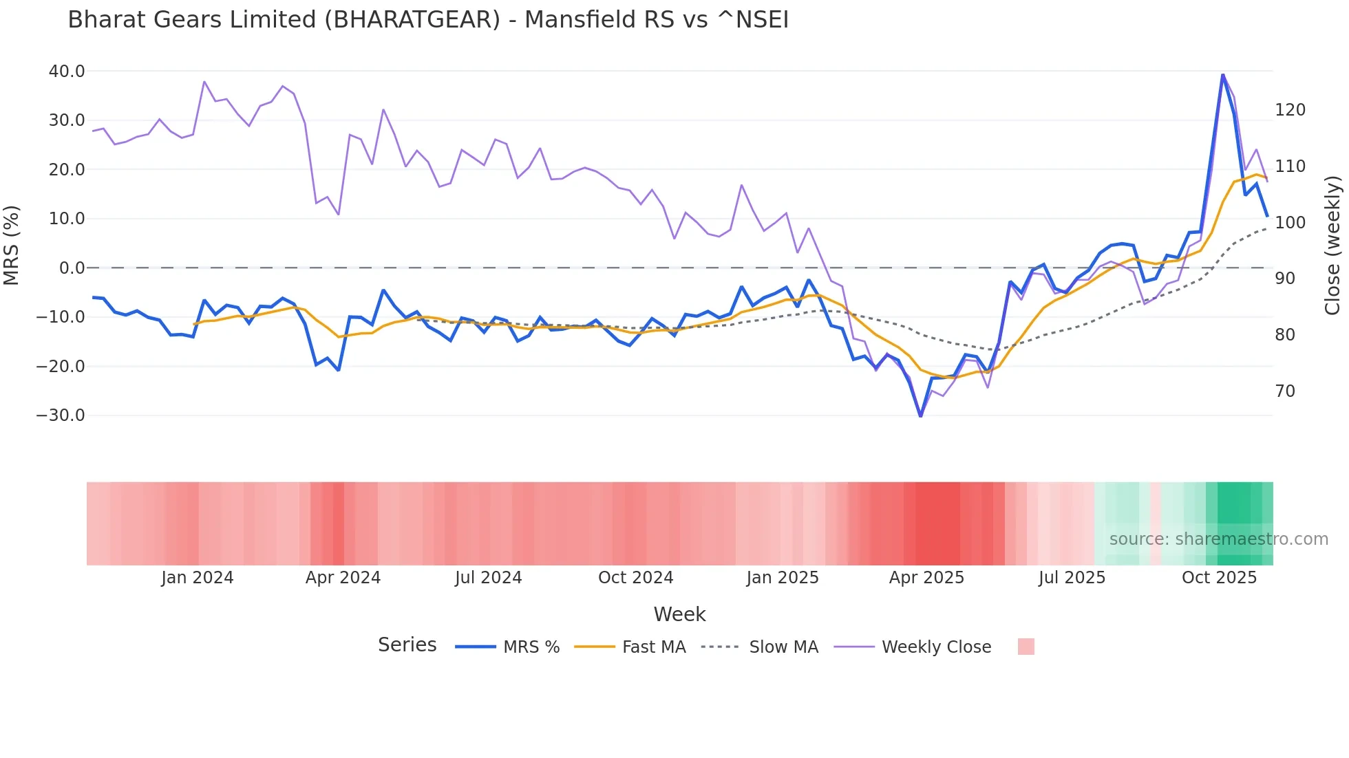 BHARATGEAR Mansfield Relative Strength chart