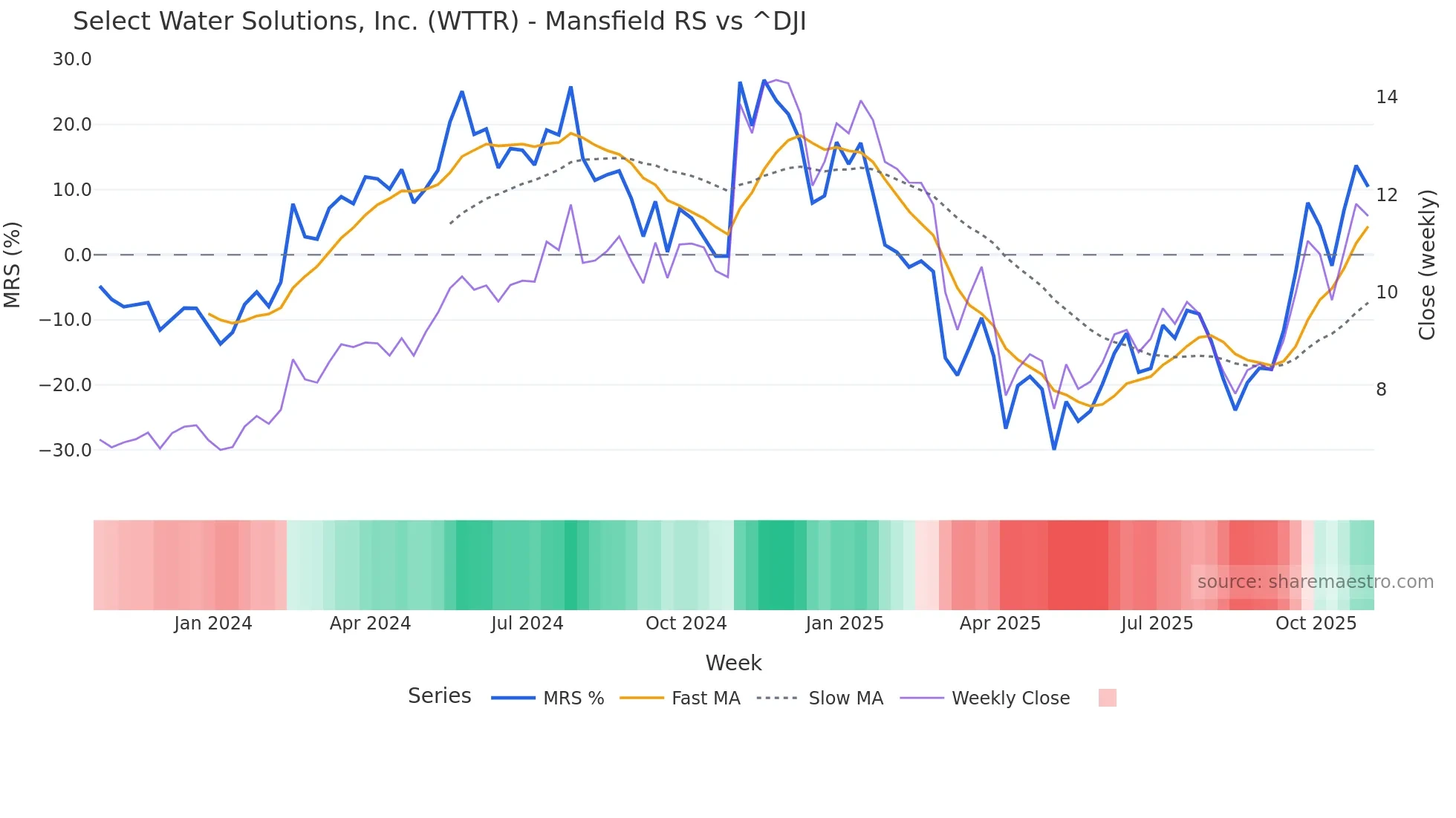 WTTR Mansfield Relative Strength chart