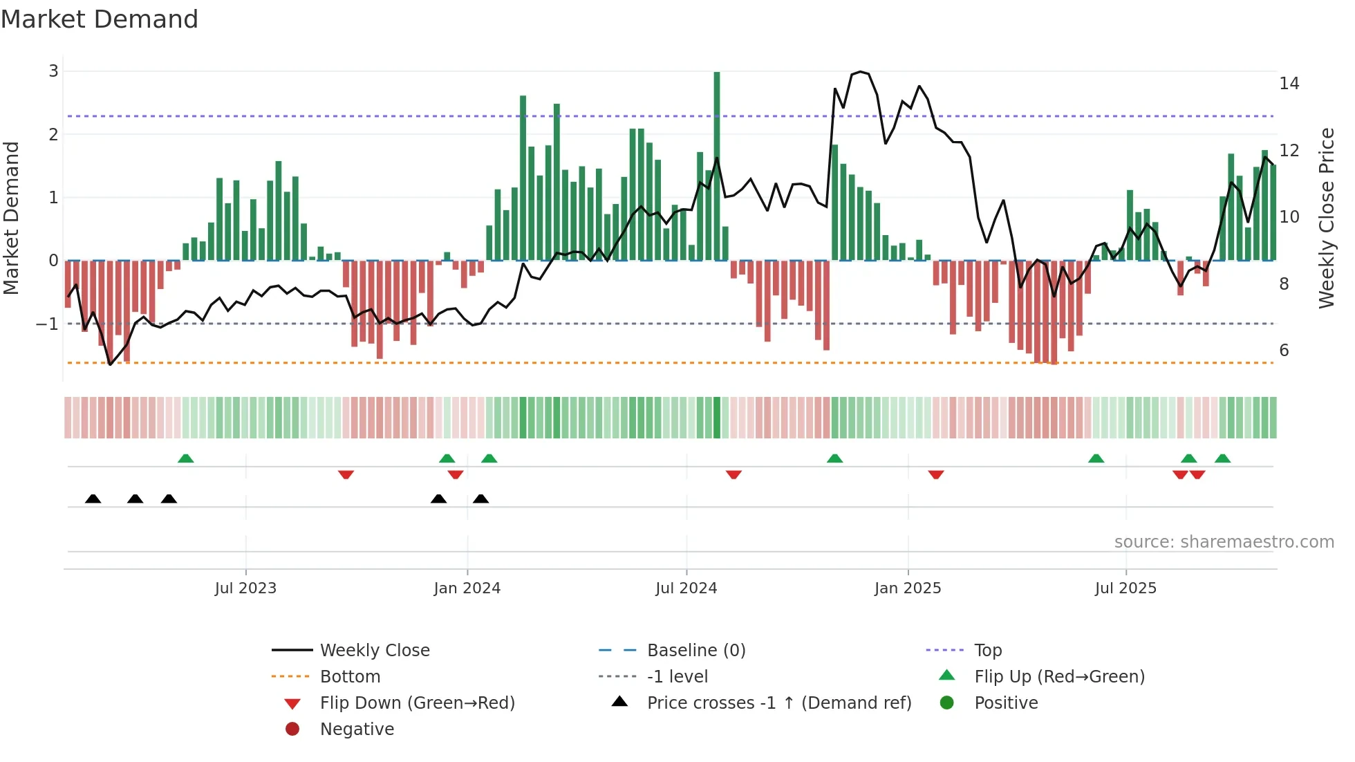WTTR weekly Market Demand chart