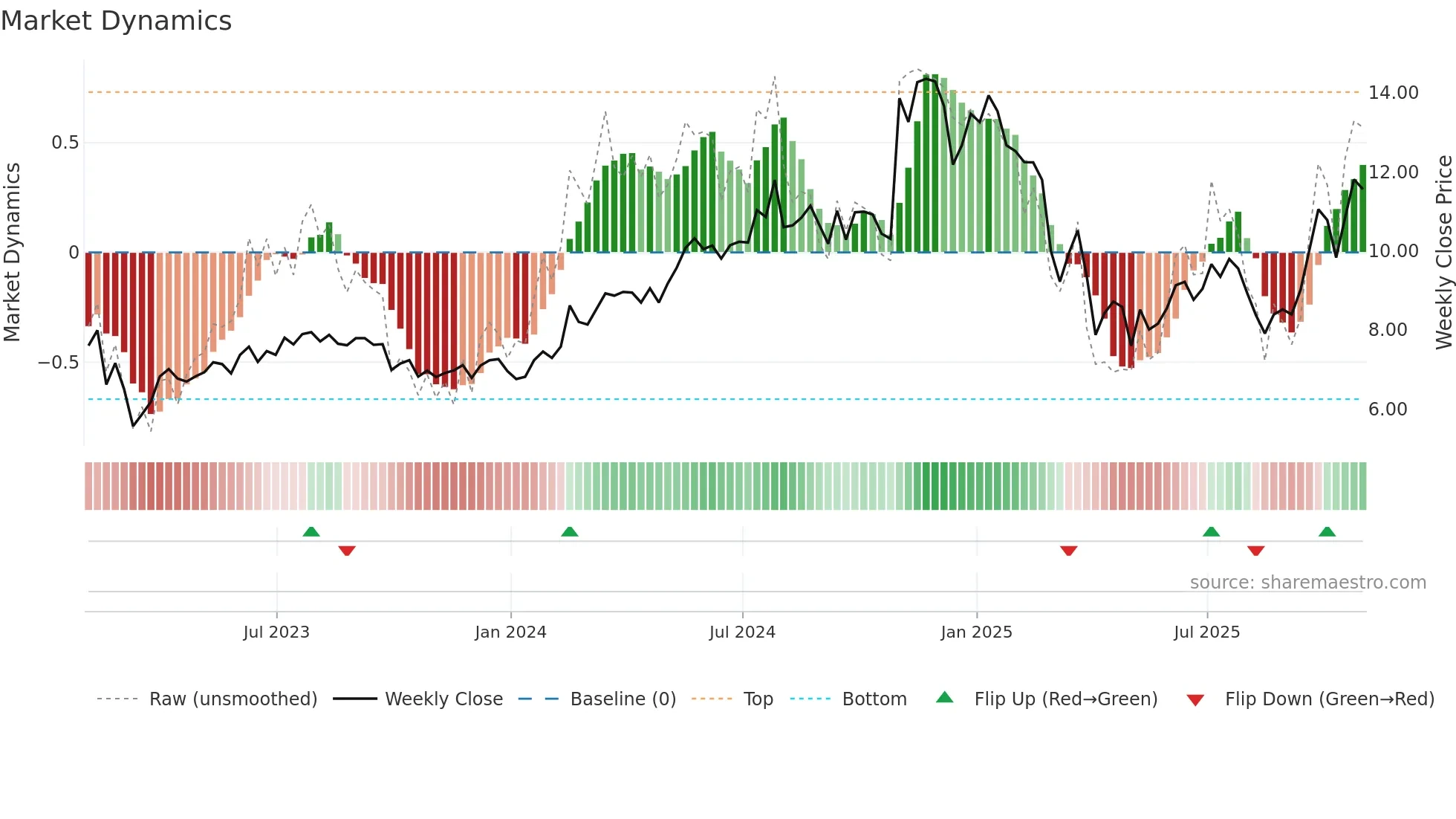 WTTR weekly Market Dynamics chart