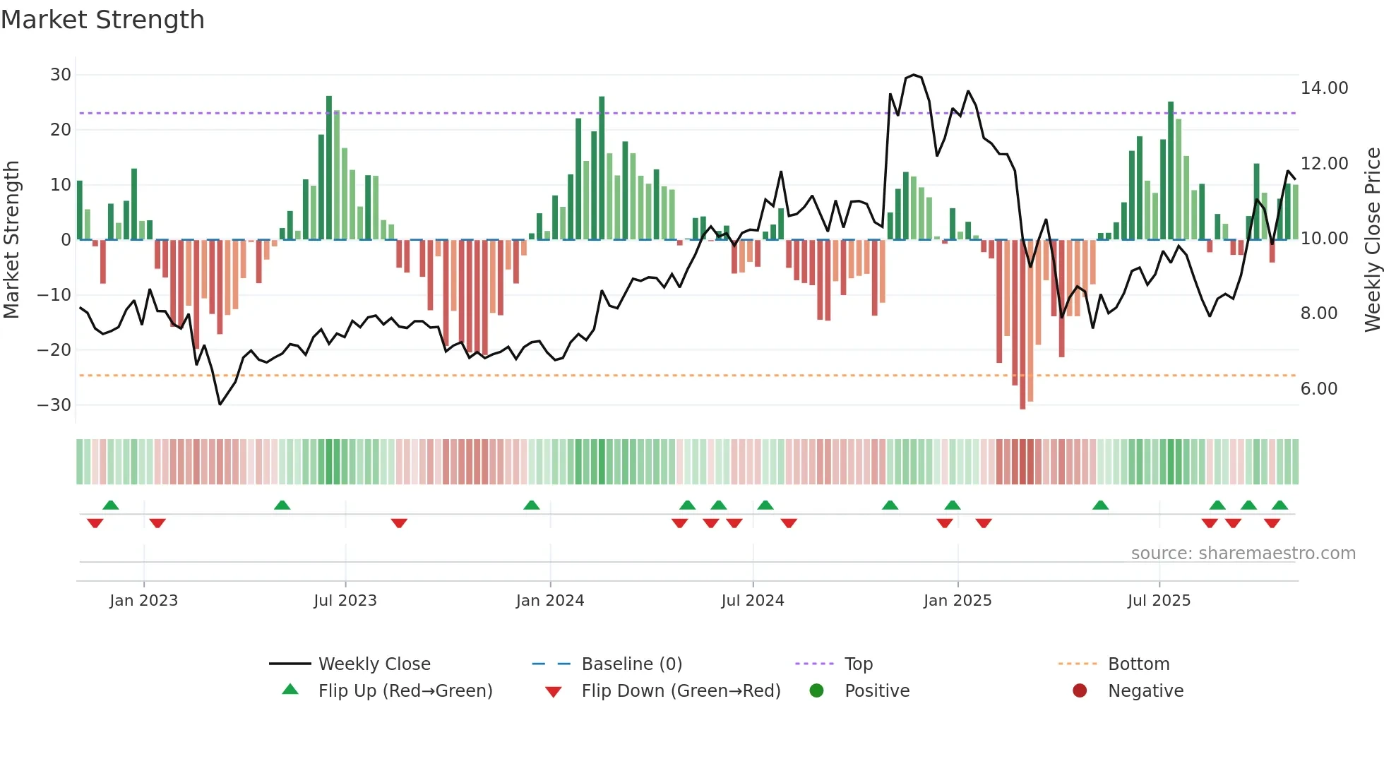 WTTR weekly Market Strength chart