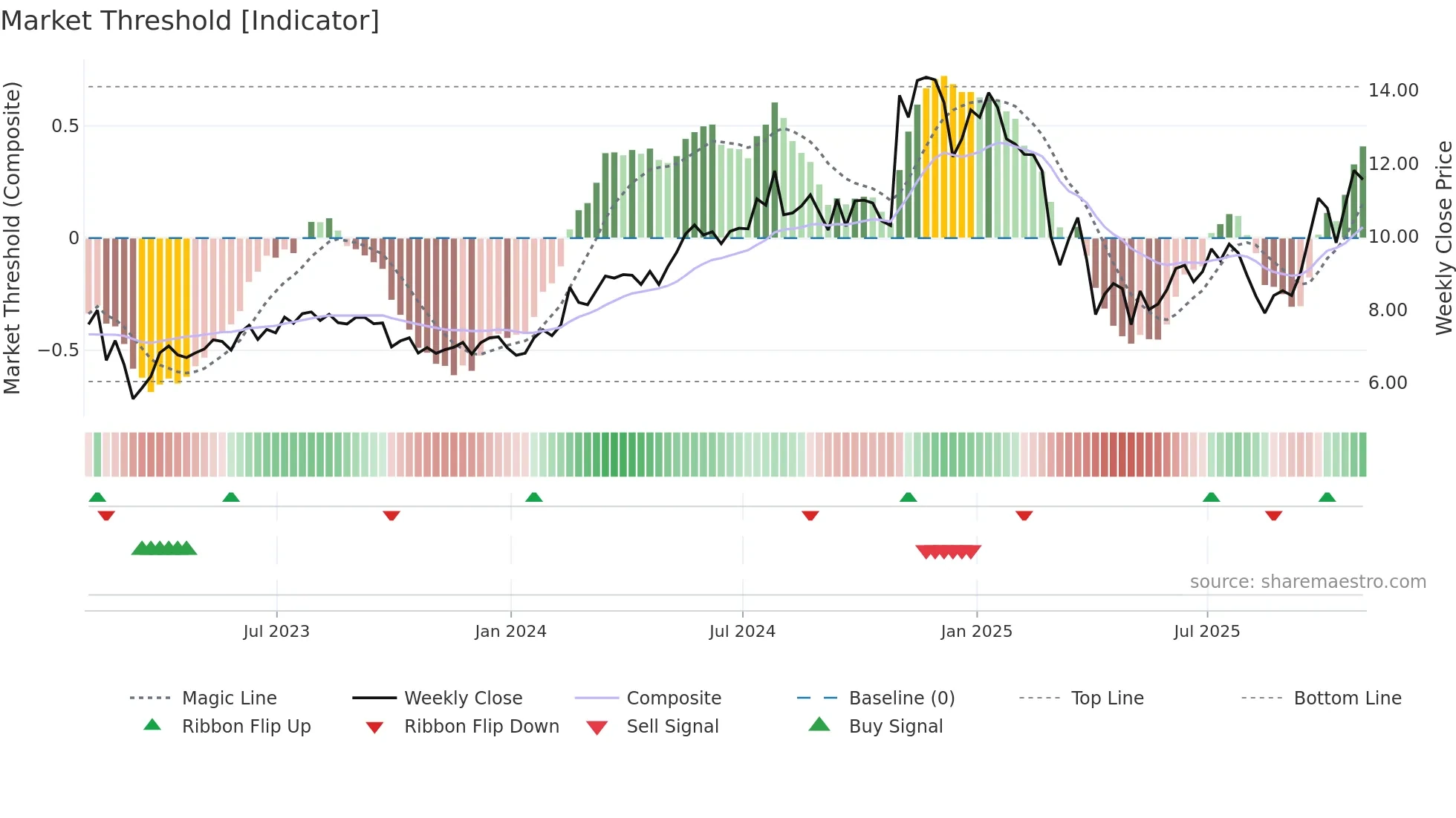 WTTR weekly Market Threshold chart