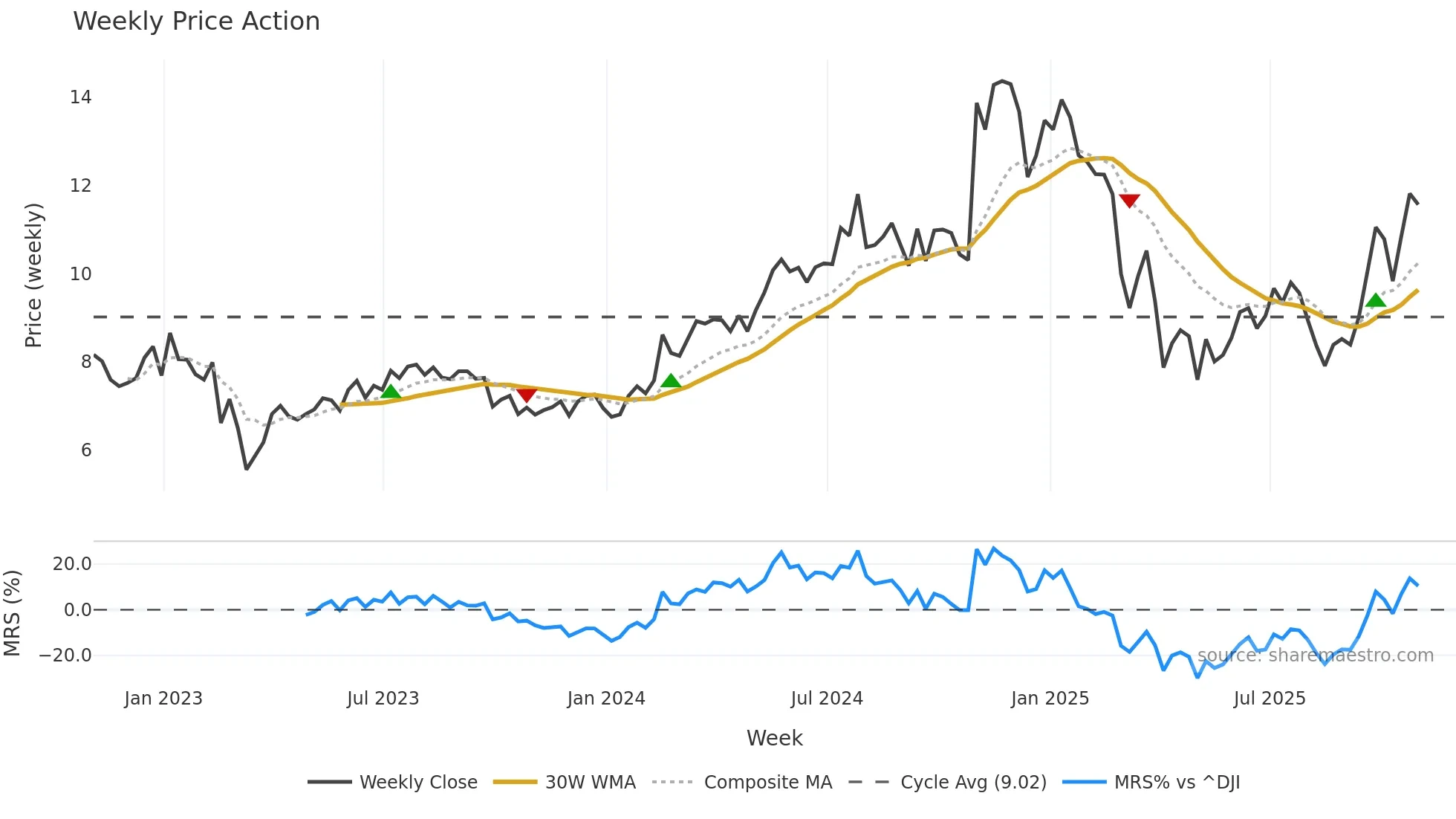 WTTR weekly Price Action chart, closing 2025-10-31
