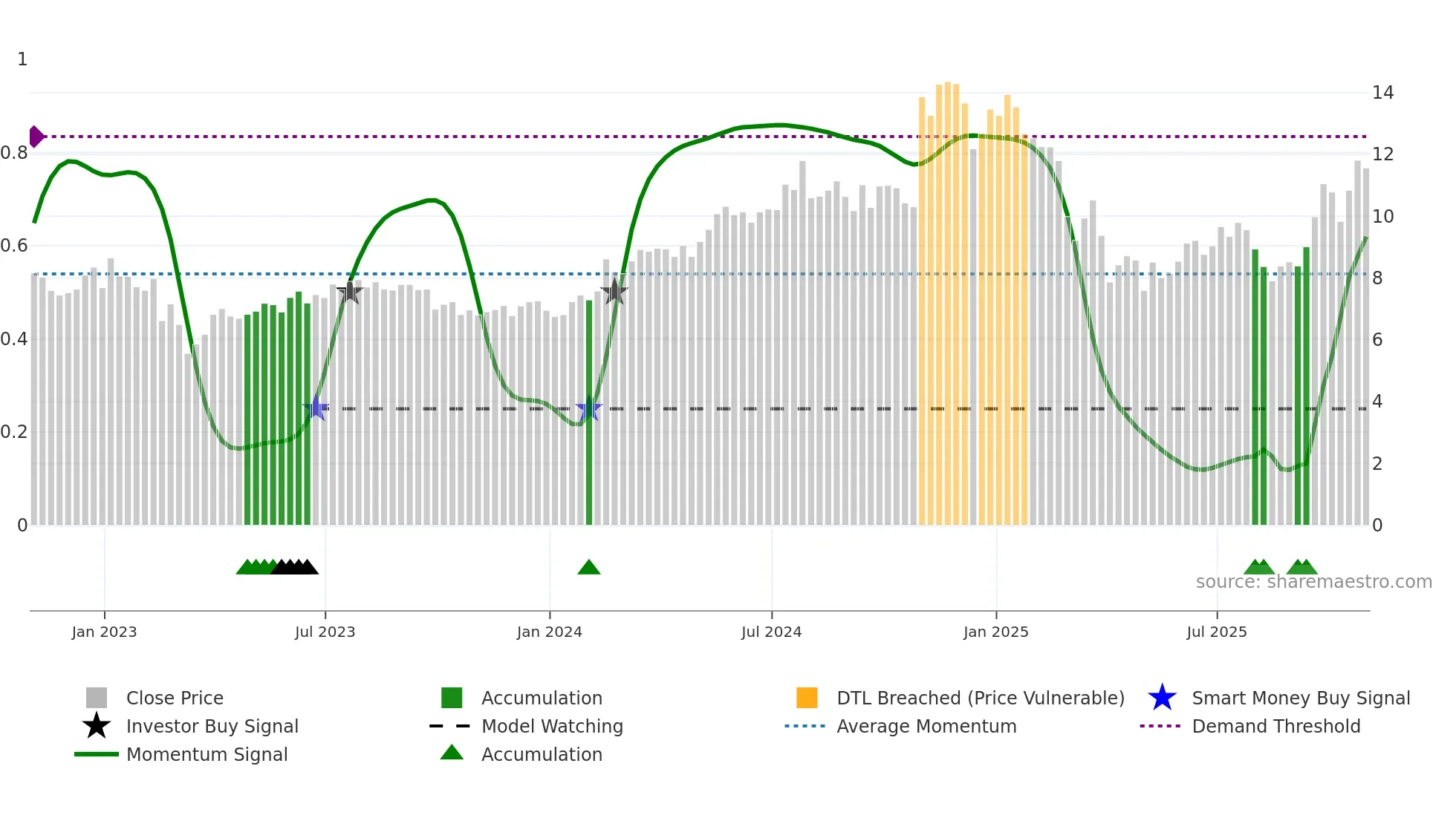 WTTR weekly Smart Money chart