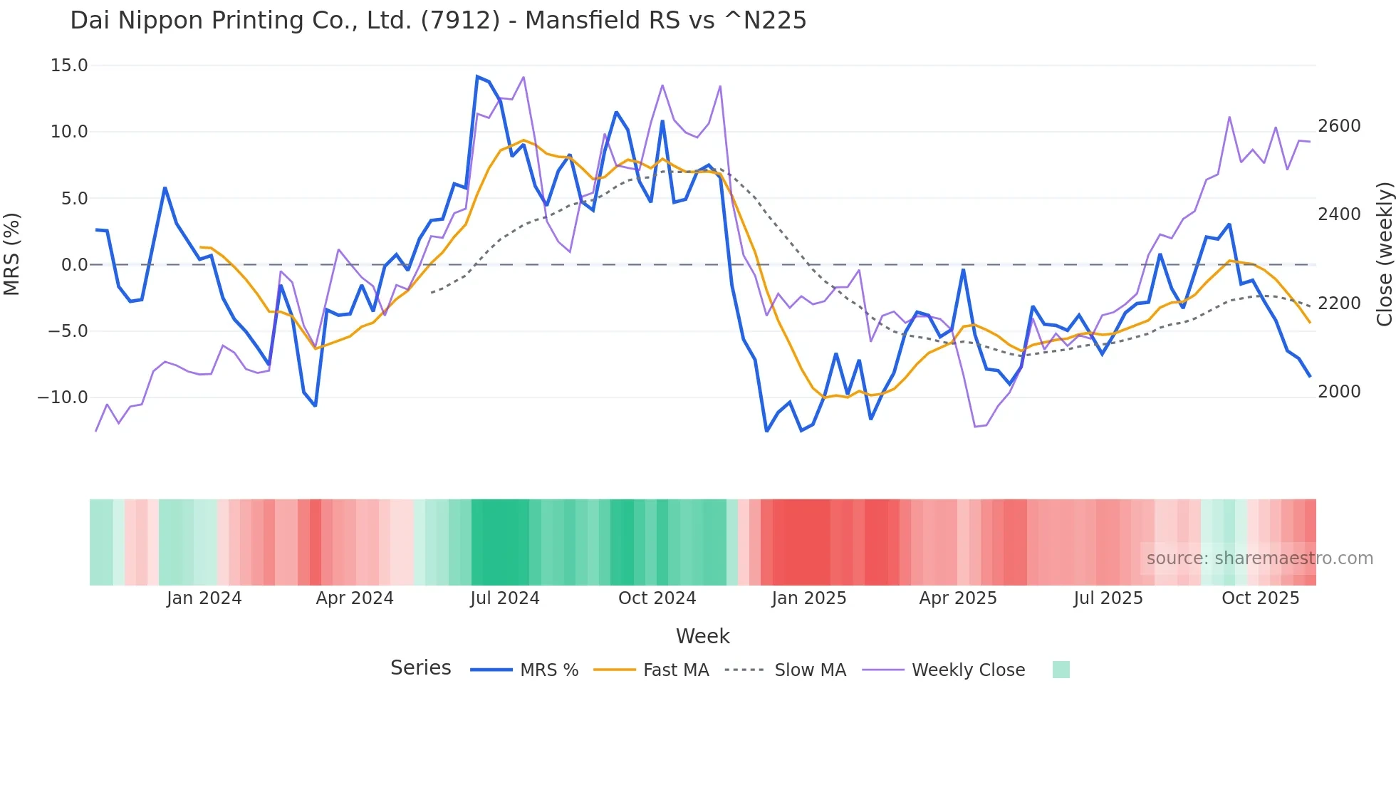 7912 Mansfield Relative Strength chart