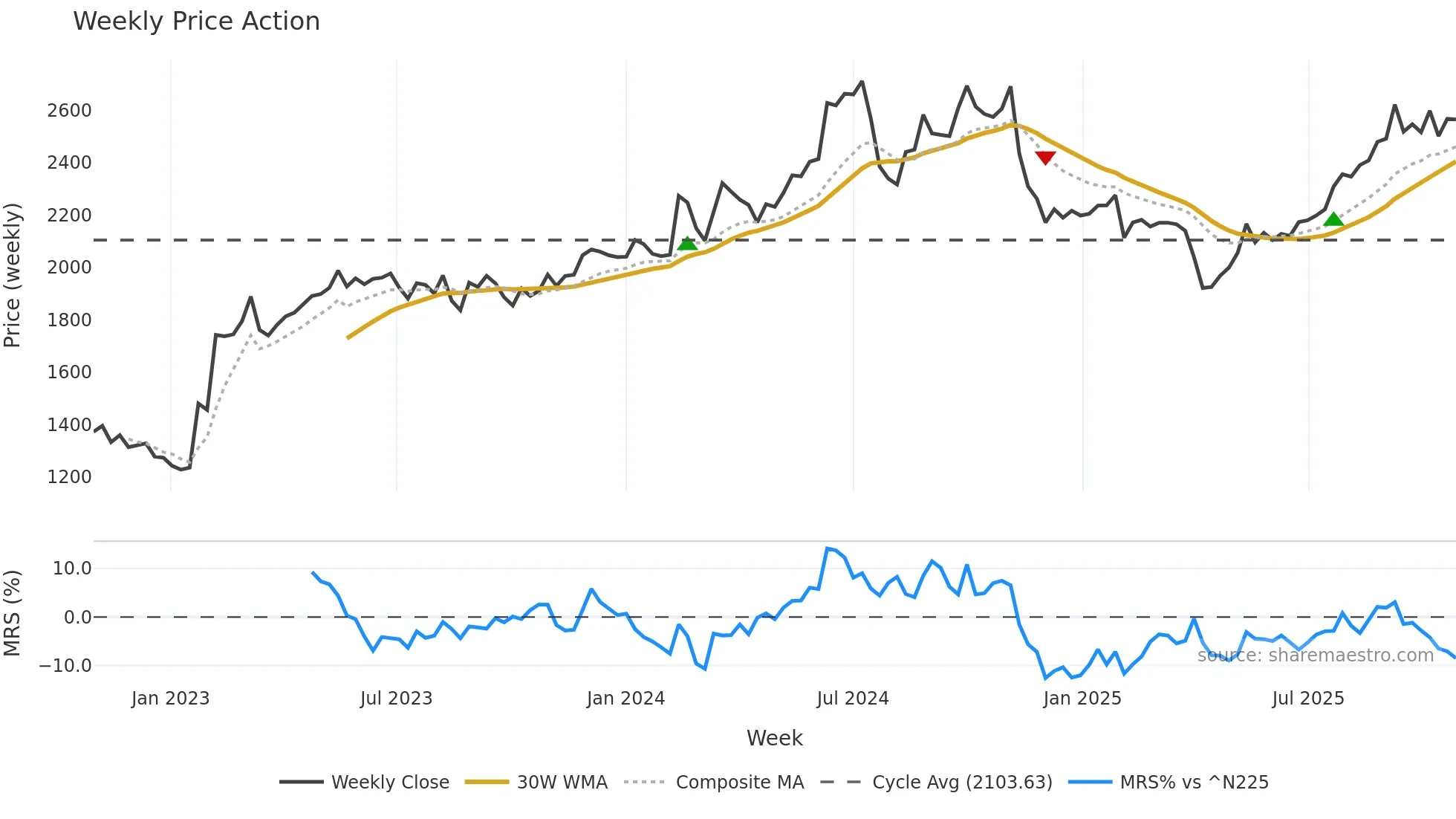 7912 weekly Price Action chart, closing 2025-10-27