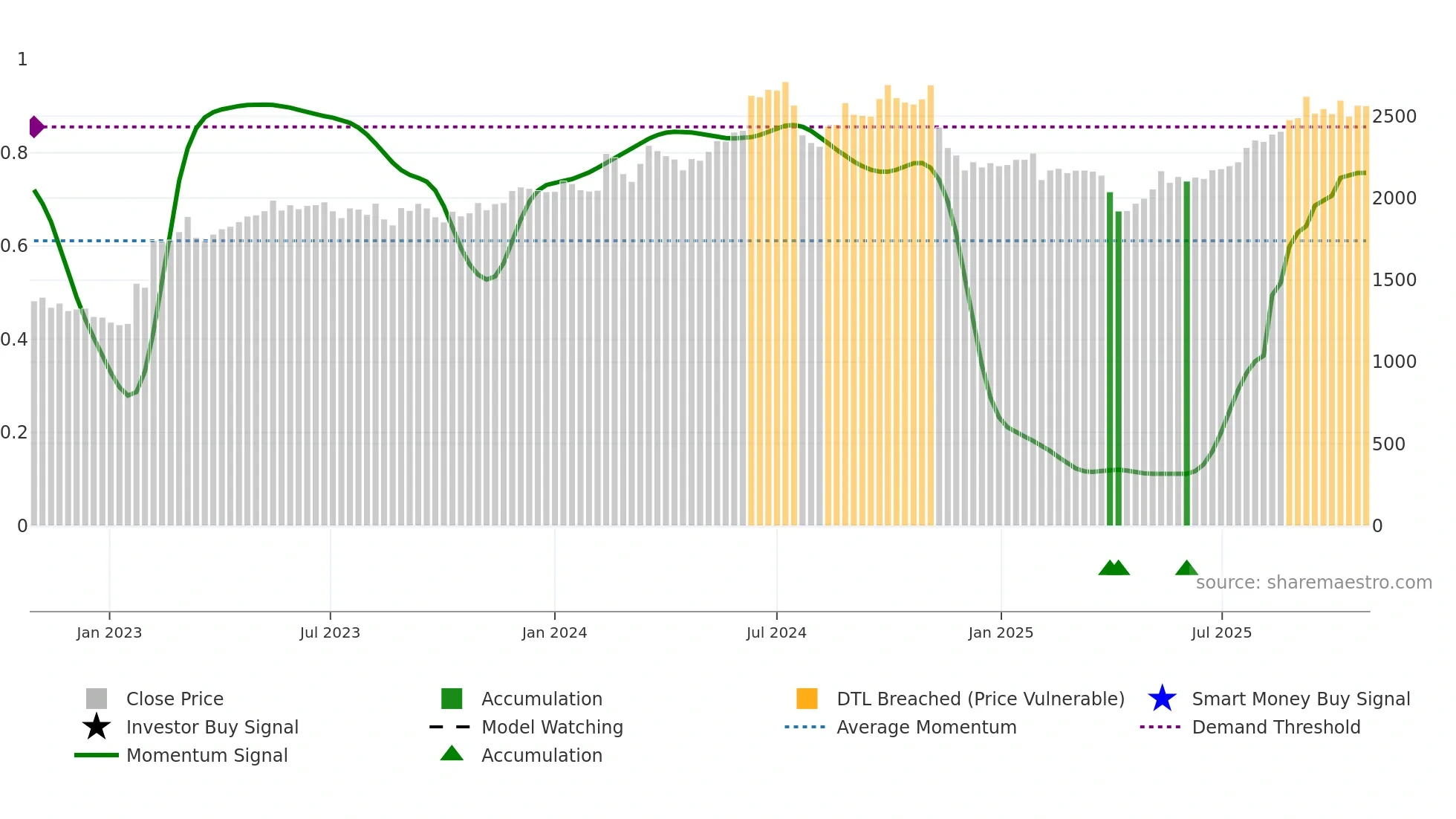 7912 weekly Smart Money chart