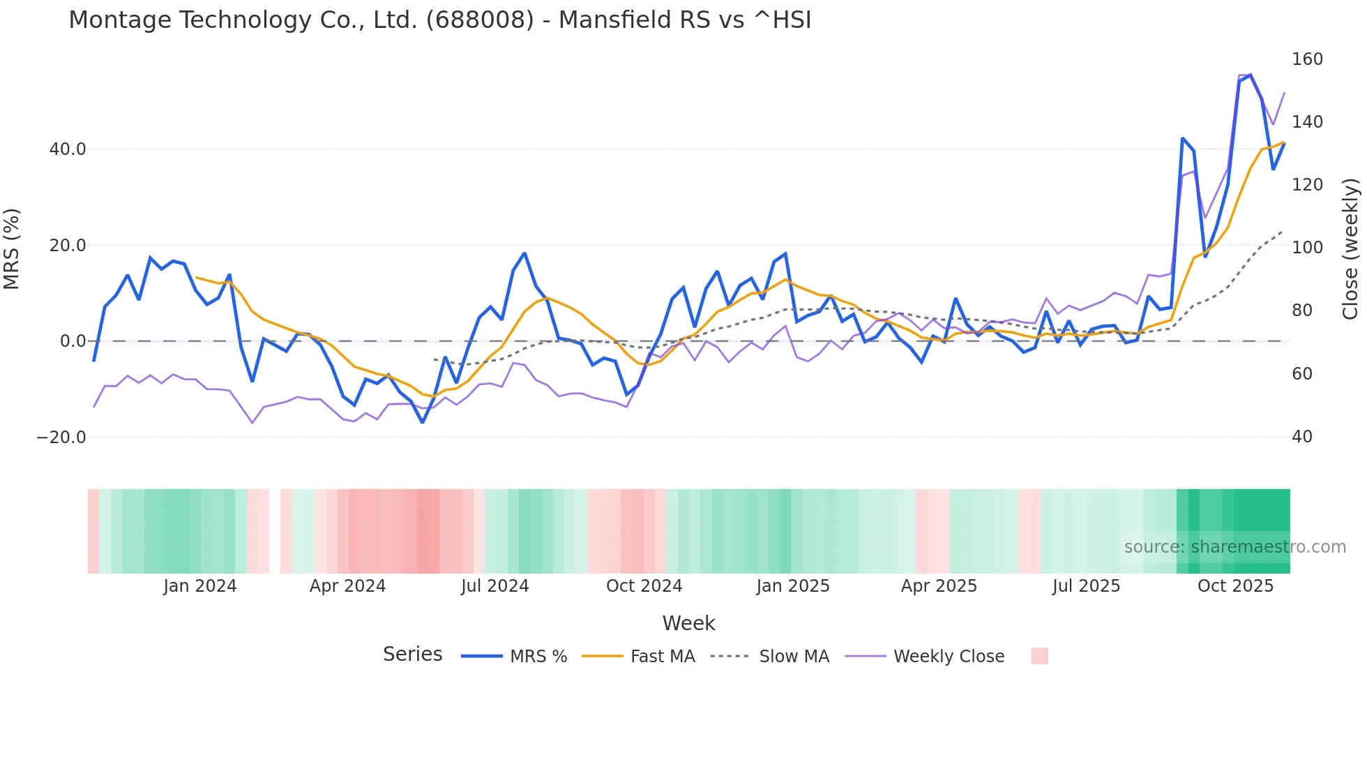 688008 Mansfield Relative Strength chart