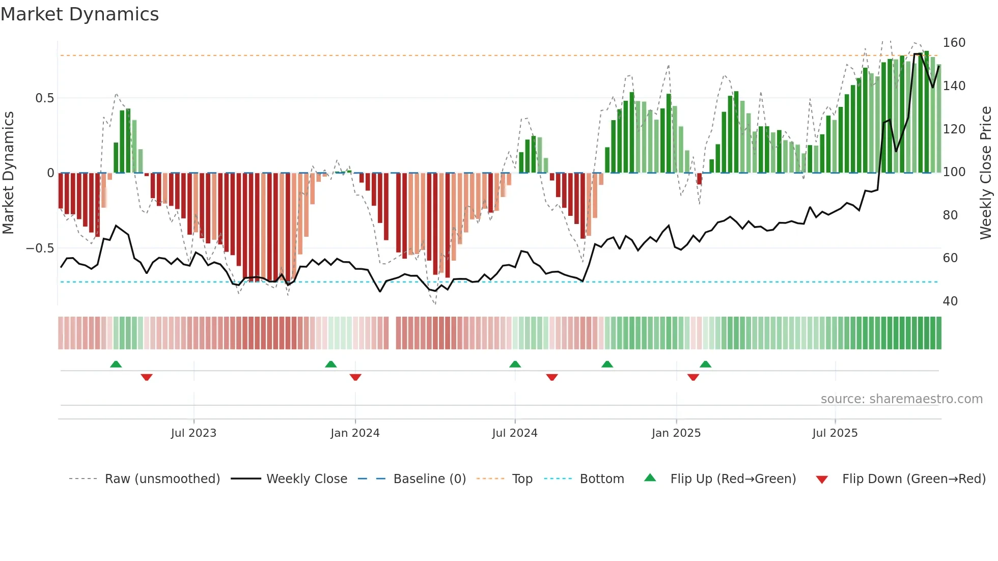 688008 weekly Market Dynamics chart