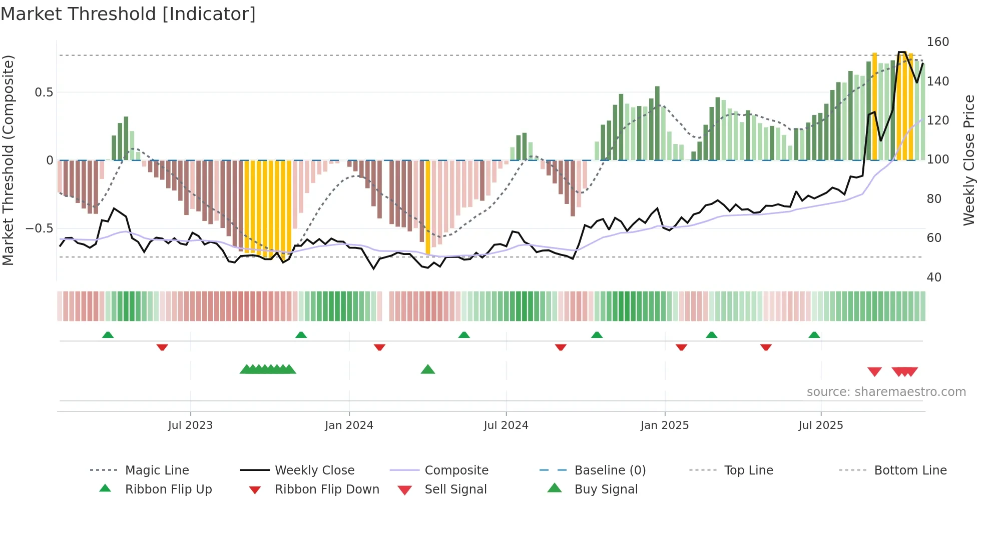 688008 weekly Market Threshold chart