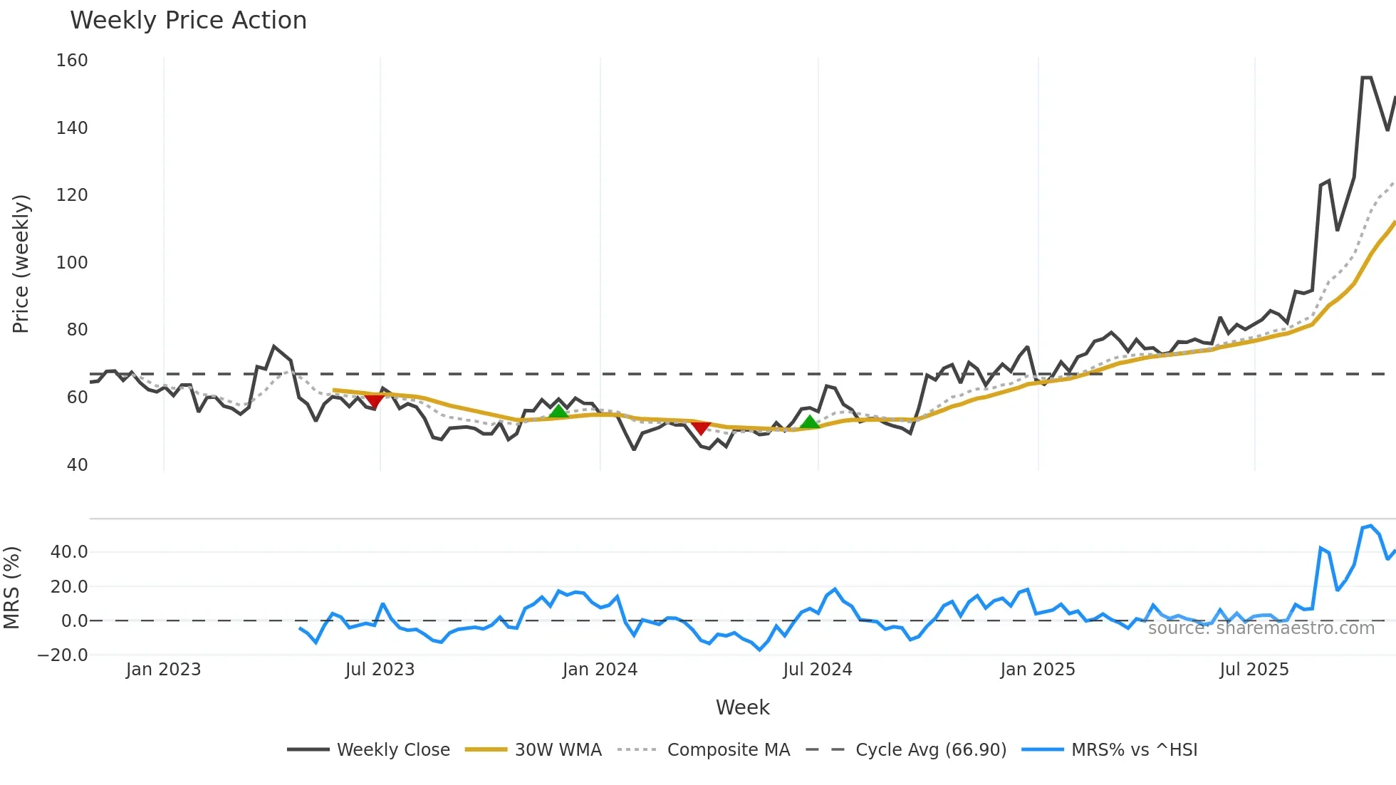 688008 weekly Price Action chart, closing 2025-10-27