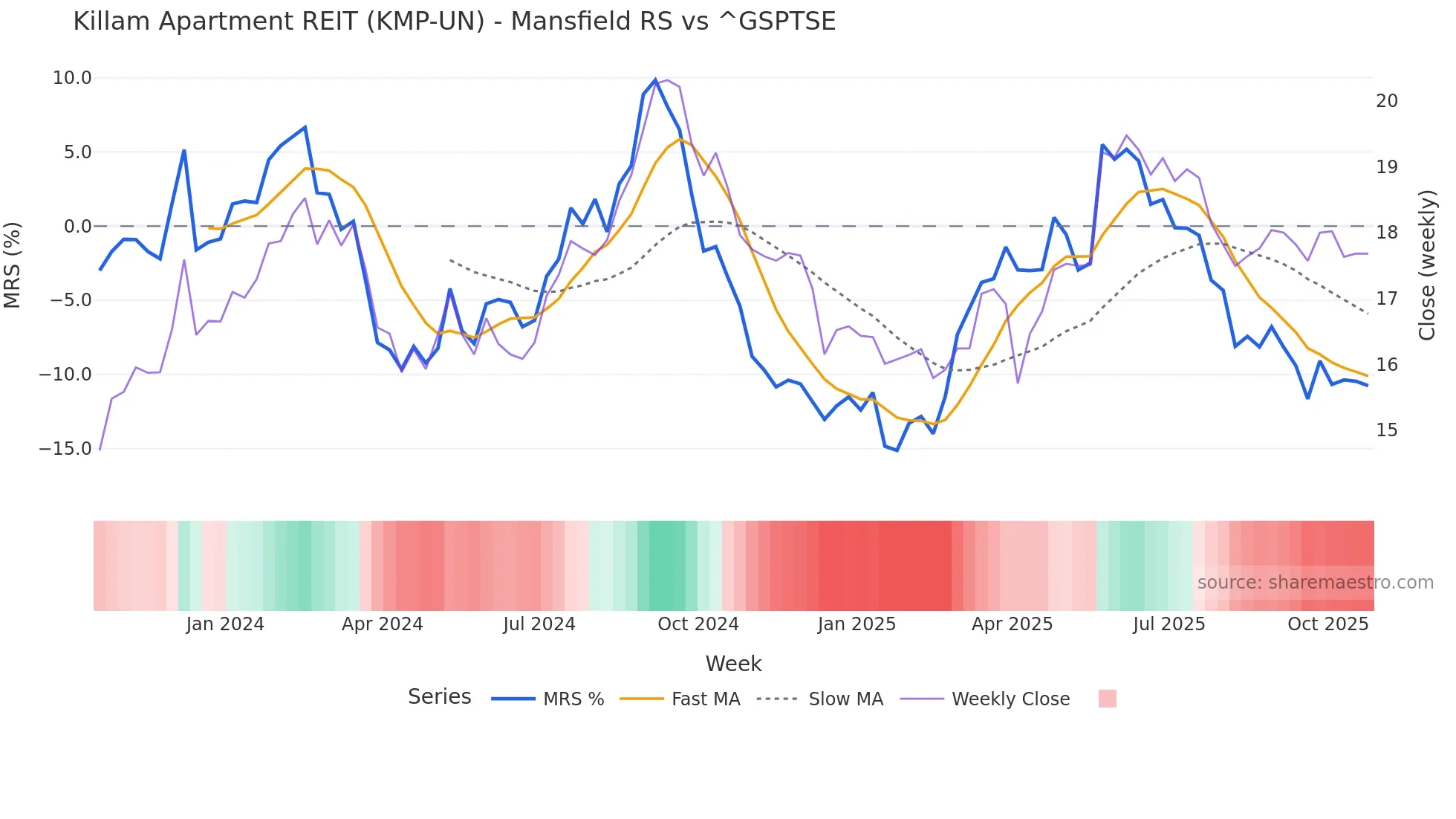 KMP-UN Mansfield Relative Strength chart